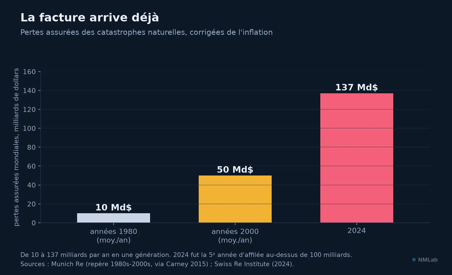Pertes assurées des catastrophes : de 10 milliards par an dans les années 1980 à 137 en 2024.