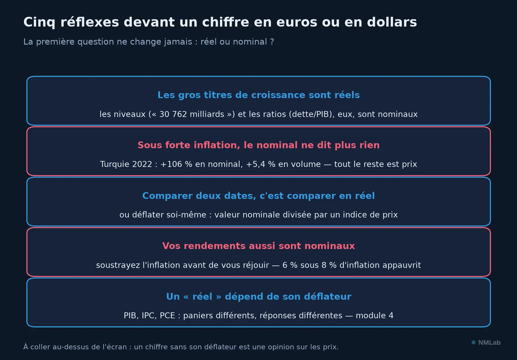 Aide-mémoire en cinq cartes : réflexes pour distinguer réel et nominal devant tout chiffre économique.