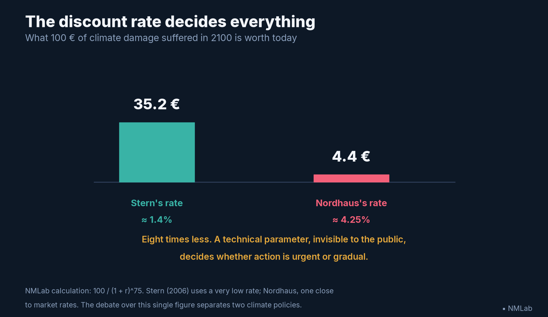 Present value of 100 euros of climate damage in 2100 under Stern's and Nordhaus's discount rates