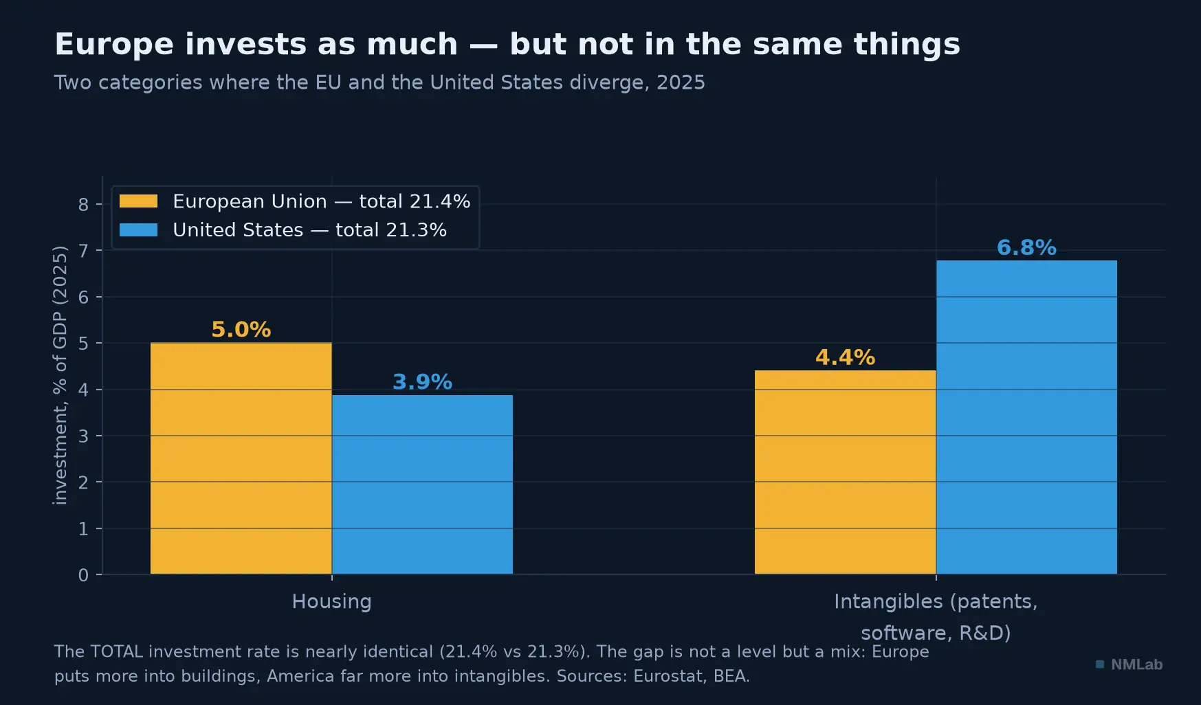 EU vs U.S. investment 2025: housing 5.0 vs 3.9%, intangibles 4.4 vs 6.8% of GDP.