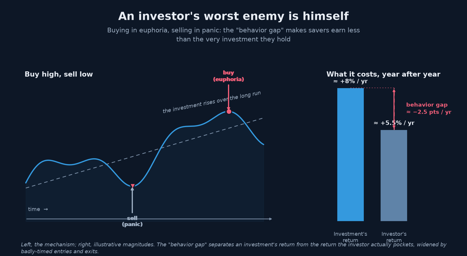 Illustration of the "behavior gap": on the left, a market curve rising over the long run where the investor buys at the top (euphoria) and sells at the bottom (panic); on the right, two bars showing that the return the investor actually pockets (≈ +5.5%/yr) is lower than the return of the investment itself (≈ +8%/yr), the difference being the behavior gap (≈ −2.5 points per year).