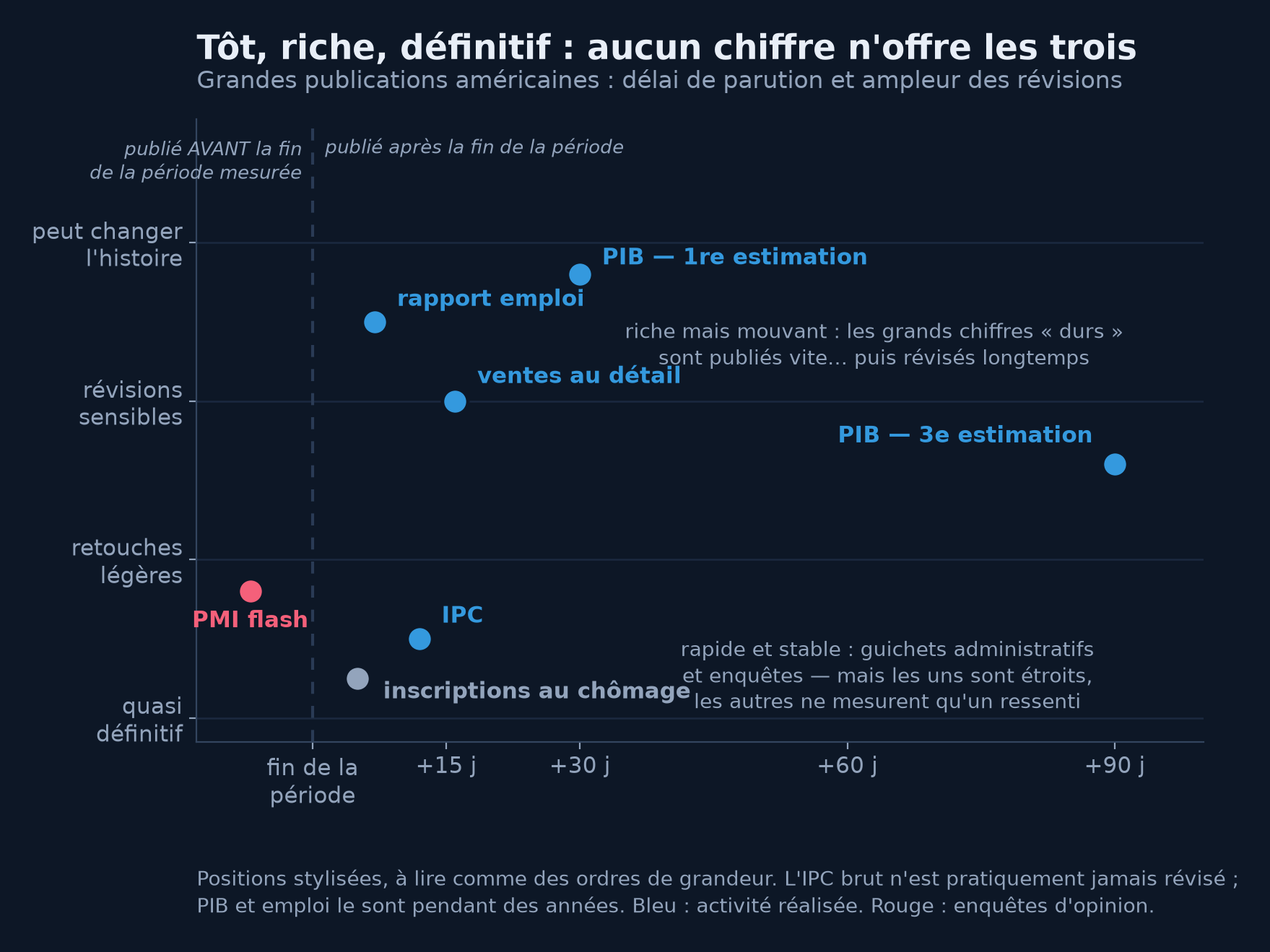 Nuage de points : délai de publication en abscisse, ampleur des révisions en ordonnée. Le PMI flash paraît avant la fin du mois qu'il mesure et n'est presque pas révisé, mais c'est une enquête ; inscriptions au chômage et IPC, publiés en quelques jours, ne bougent plus ; rapport emploi (7 jours), ventes au détail (16 jours) et première estimation du PIB (30 jours) sortent vite mais sont fortement révisés ; la troisième estimation du PIB arrive à 90 jours.