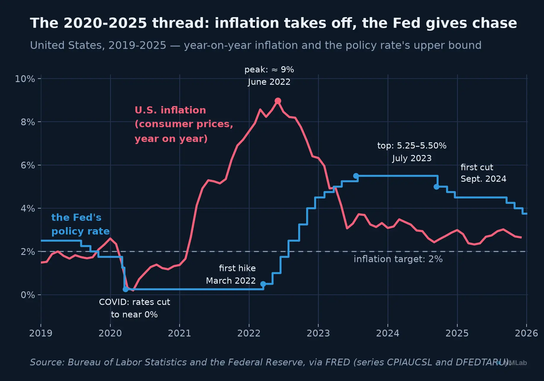 U.S. year-on-year inflation and the Fed policy rate, 2019-2025, FRED data.
