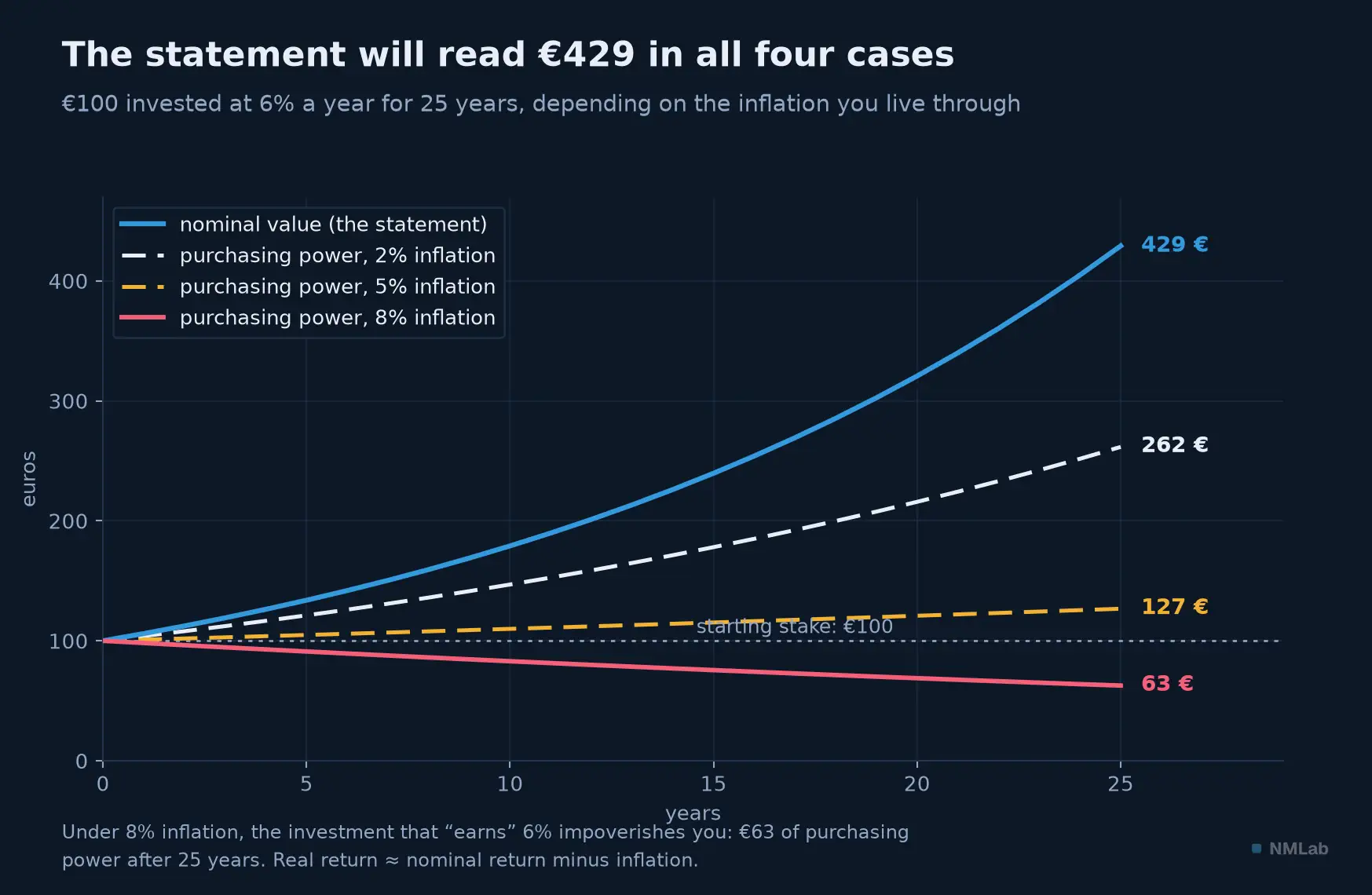One hundred euros invested at 6% over 25 years: 429 nominal, but 262, 127 or 63 euros of purchasing power depending on inflation.