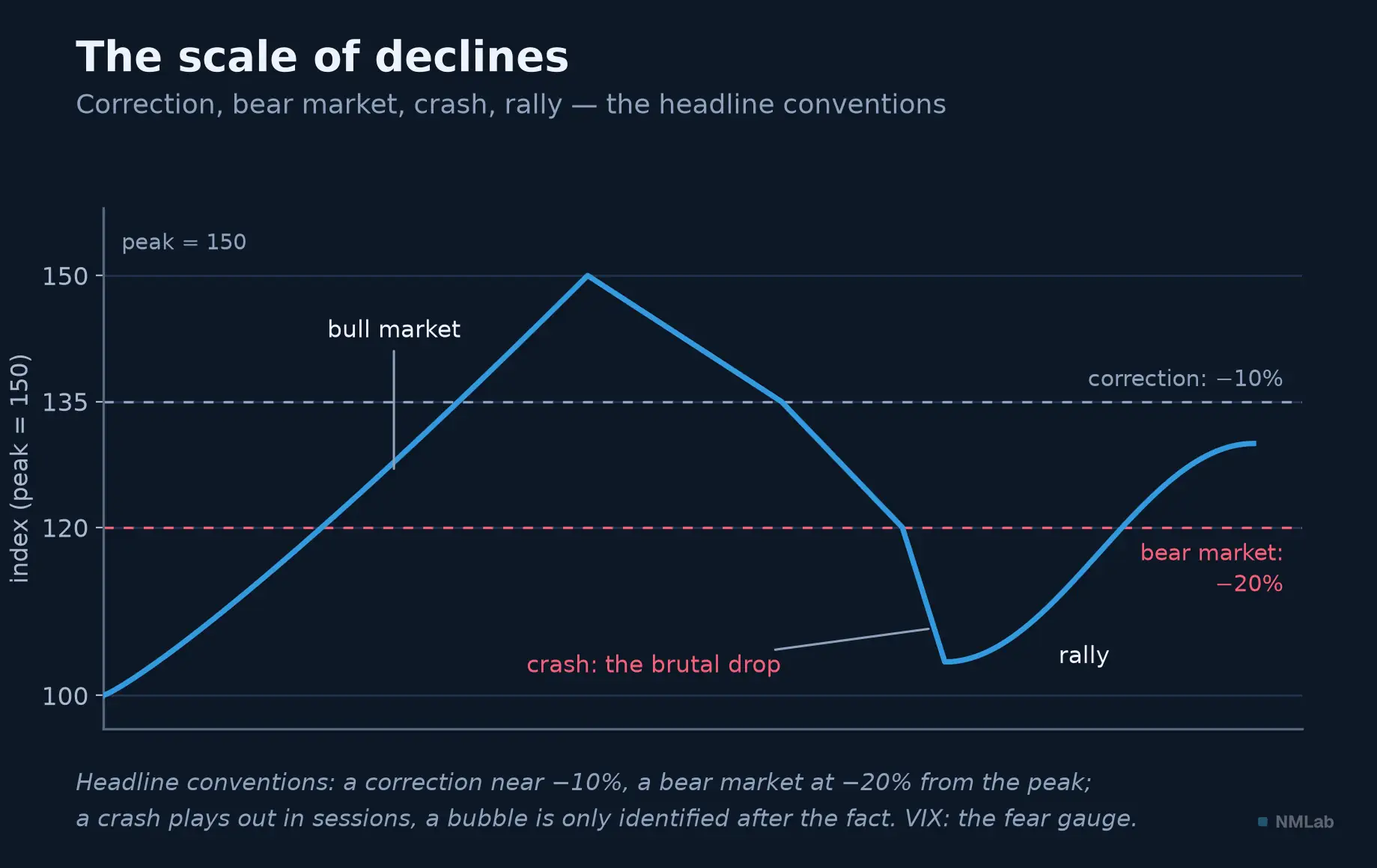 Stylized market path: correction at −10%, bear market at −20%, crash then rally.