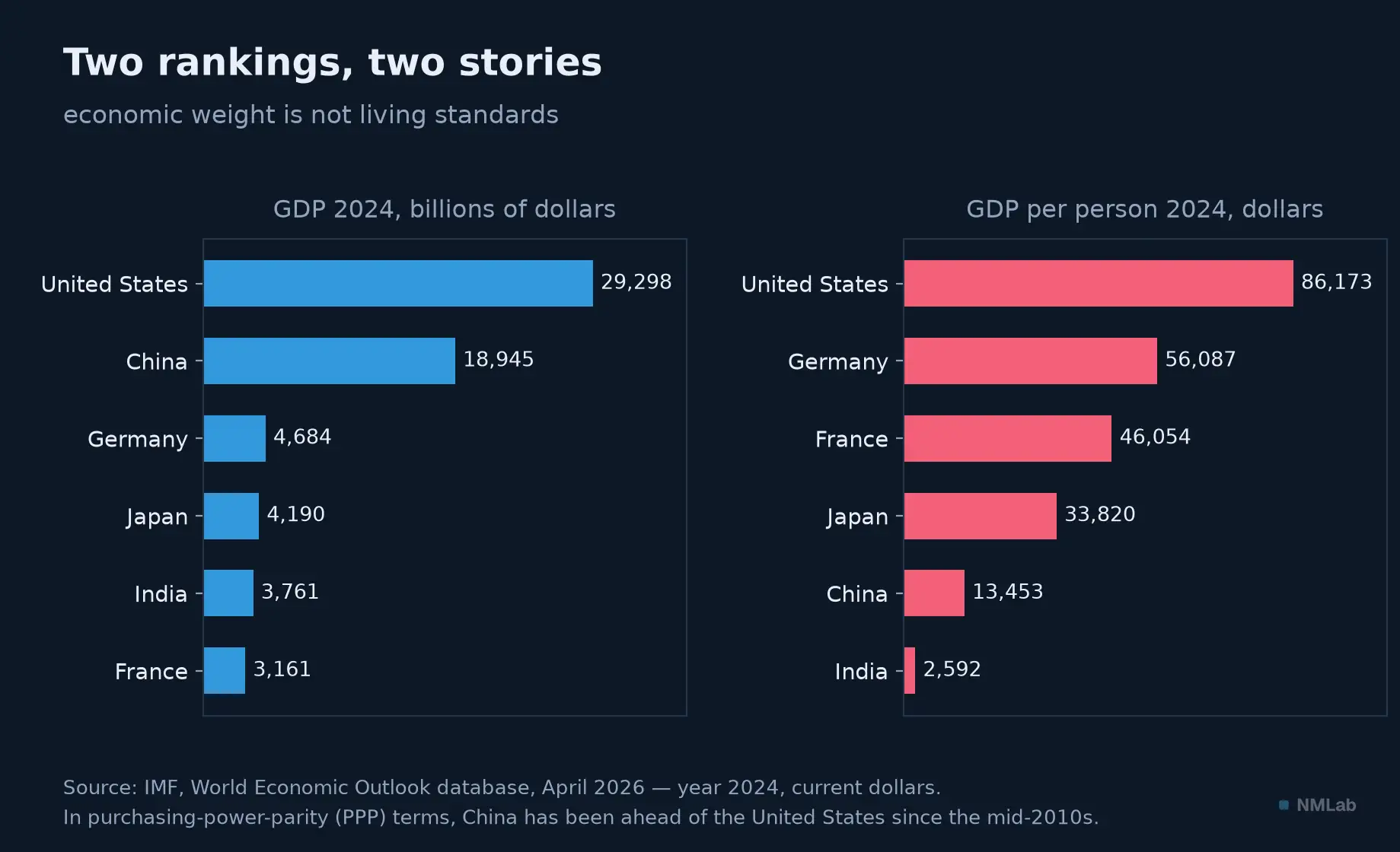 Total GDP and GDP per capita in 2024 for six countries: the rankings flip between weight and living standards.