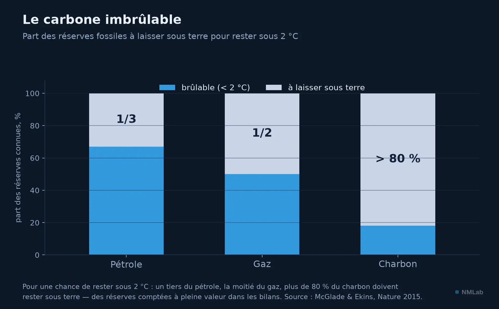 Le carbone imbrûlable : un tiers du pétrole, la moitié du gaz, plus de 80 % du charbon doivent rester sous terre.