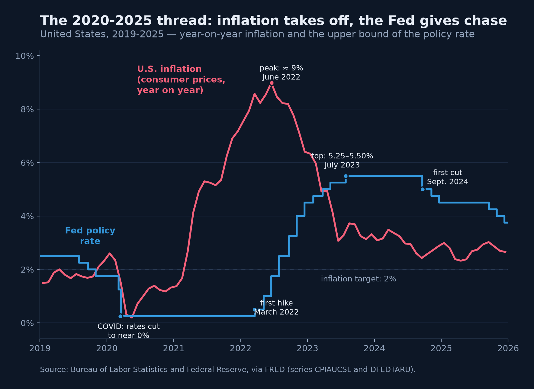 Chart on FRED data, 2019 to 2025: the red curve of U.S. year-on-year inflation collapses during COVID, takes off from 2021 to a peak of about 9% in June 2022, then recedes toward 3%; the blue staircase curve of the Fed policy rate, brought near 0% in March 2020, climbs from March 2022 to 5.25-5.50% in July 2023, stays there for more than a year, then begins a first cut in September 2024.