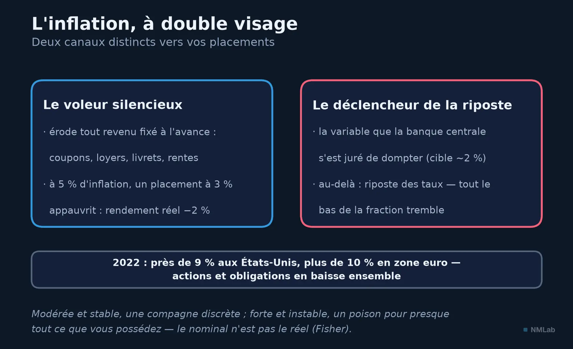 Double visage de l'inflation : érosion des revenus fixes et déclencheur de la riposte de la banque centrale.