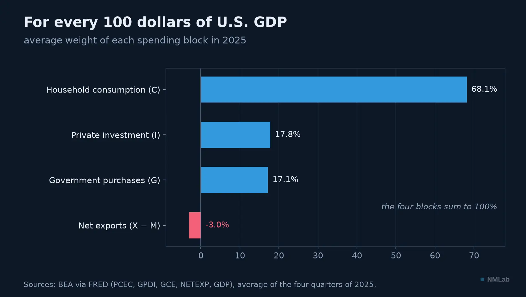 2025 weights in U.S. GDP: consumption 68.1%, investment 17.8%, government 17.1%, net exports −3.0%.