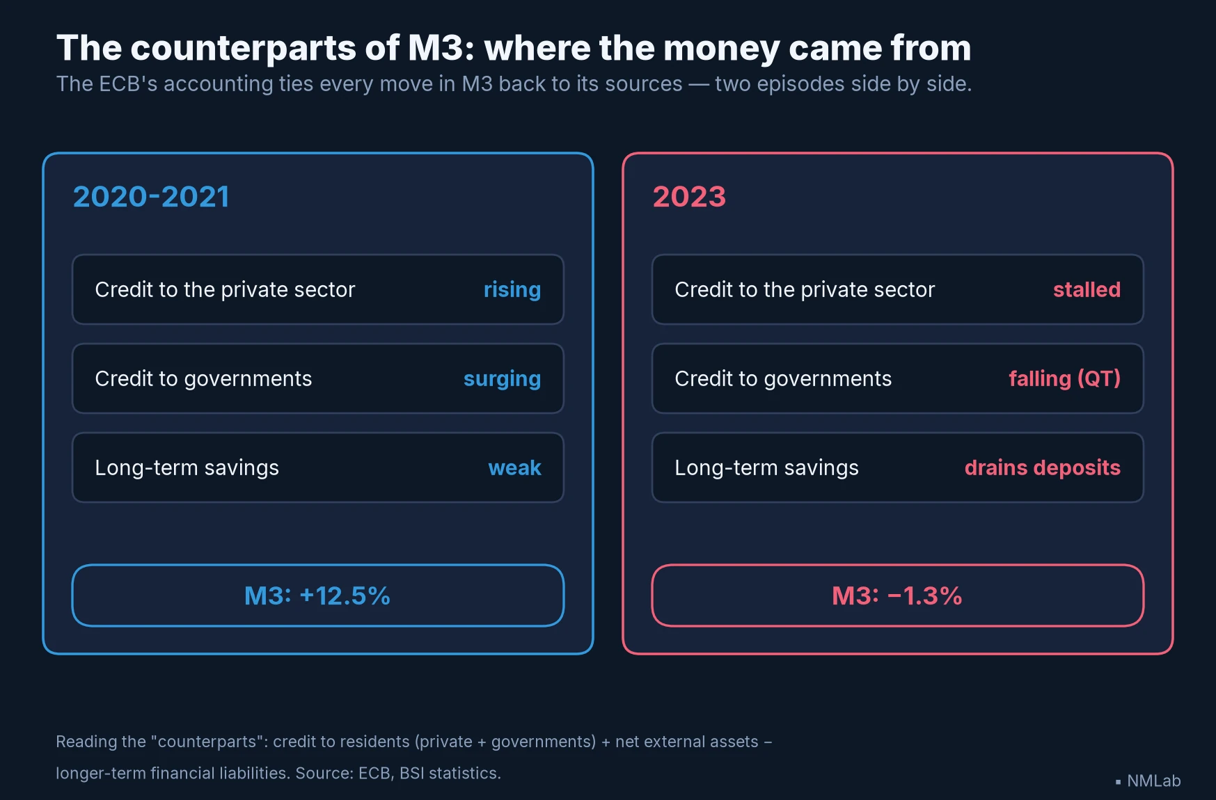 Counterparts of M3 across two episodes: everything creates in 2020-2021 (+12.5%), everything destroys in 2023 (−1.3%).