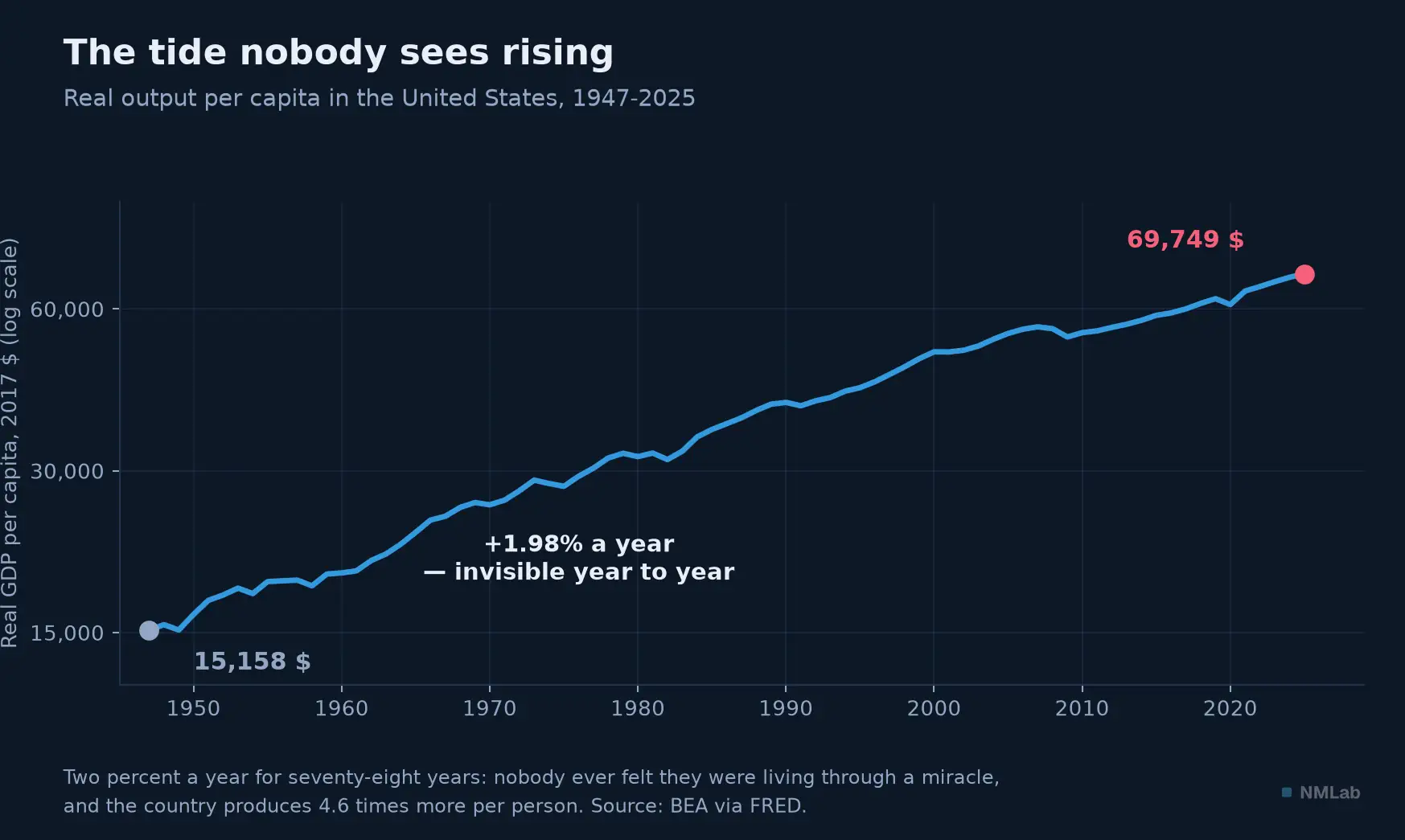 U.S. real GDP per capita from 1947 to 2025, log scale.