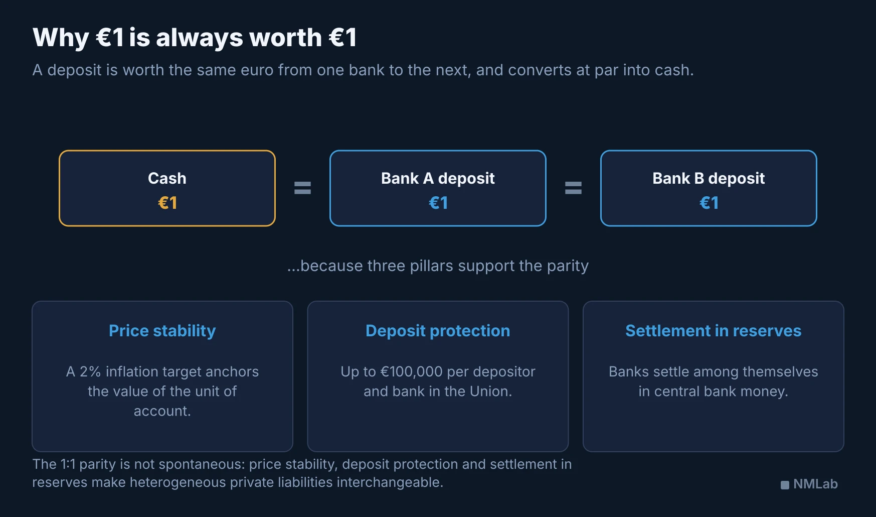Diagram showing par equality between cash and deposits at two banks, supported by the 2% target, €100,000 deposit protection and reserve settlement.