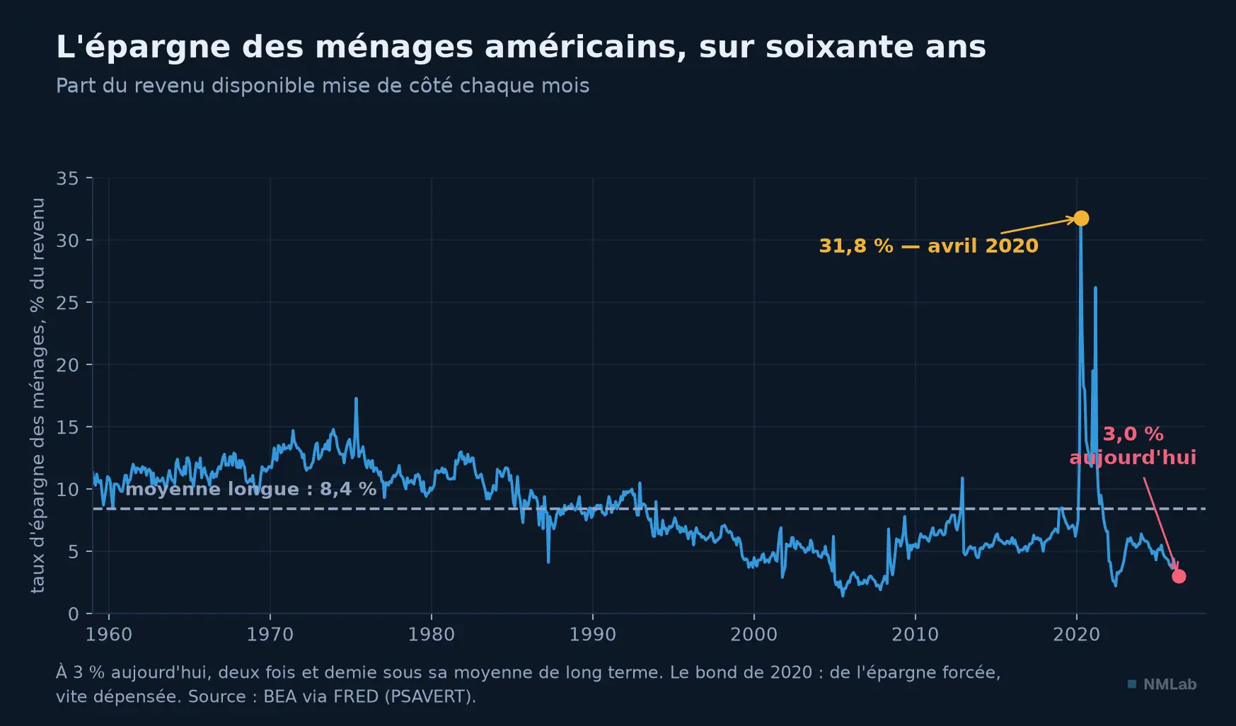 Taux d'épargne des ménages américains de 1959 à 2026 : 3 % aujourd'hui, moyenne longue 8,4 %.