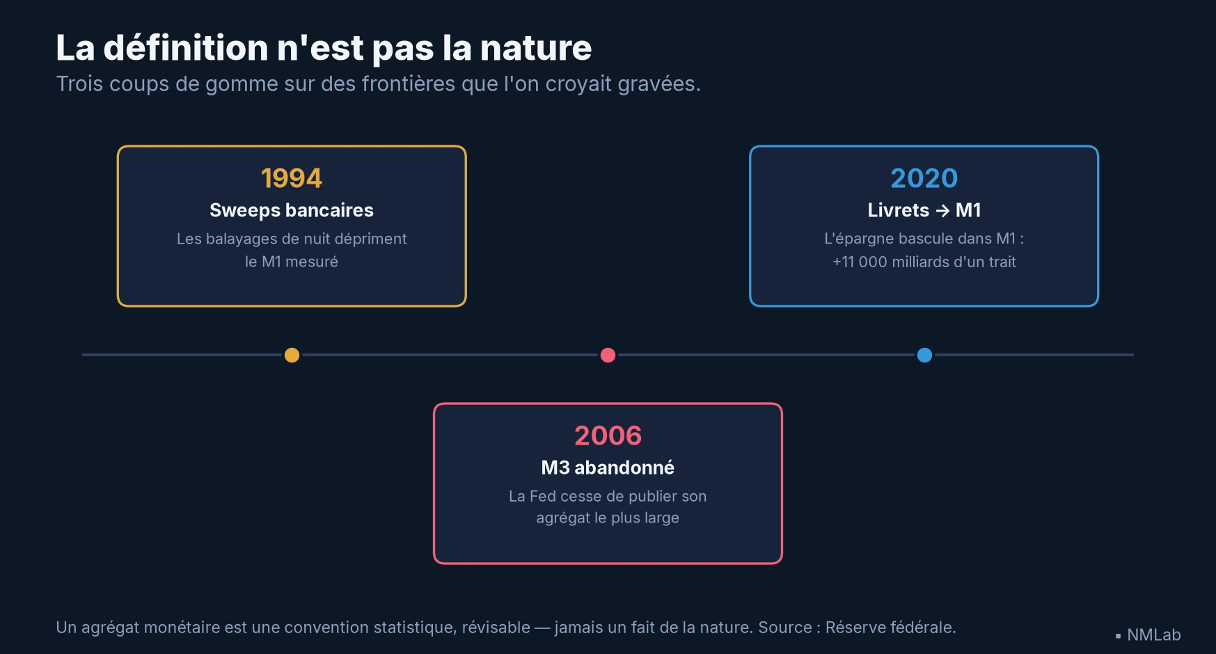Frise chronologique des ruptures de définition : sweeps de 1994, abandon de M3 en 2006, reclassement des dépôts d'épargne en 2020.