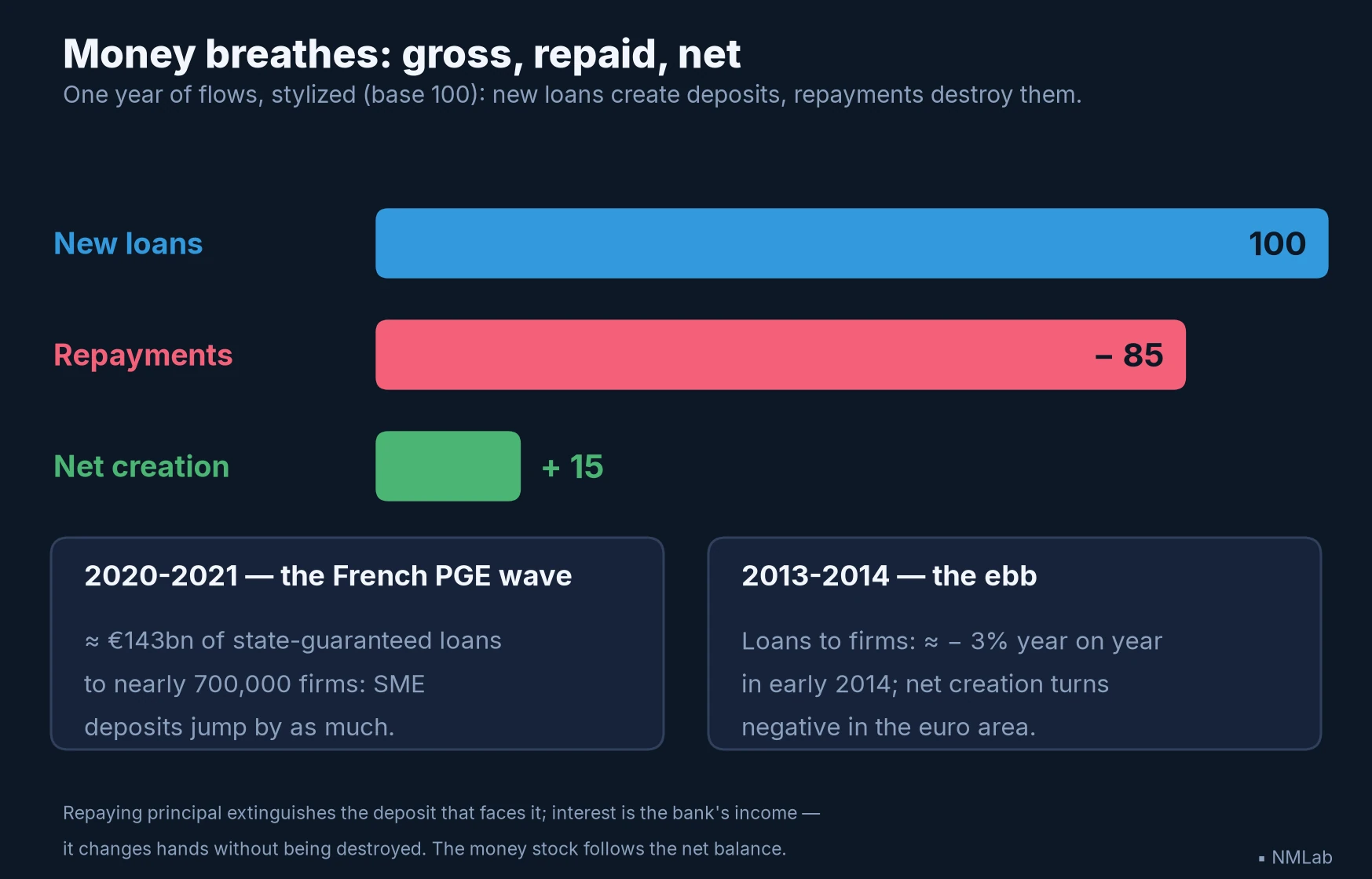 Three stylized bars — 100 in new loans, 85 repaid, 15 in net creation — with the 2020-2021 French PGE wave and the 2013-2014 ebb.