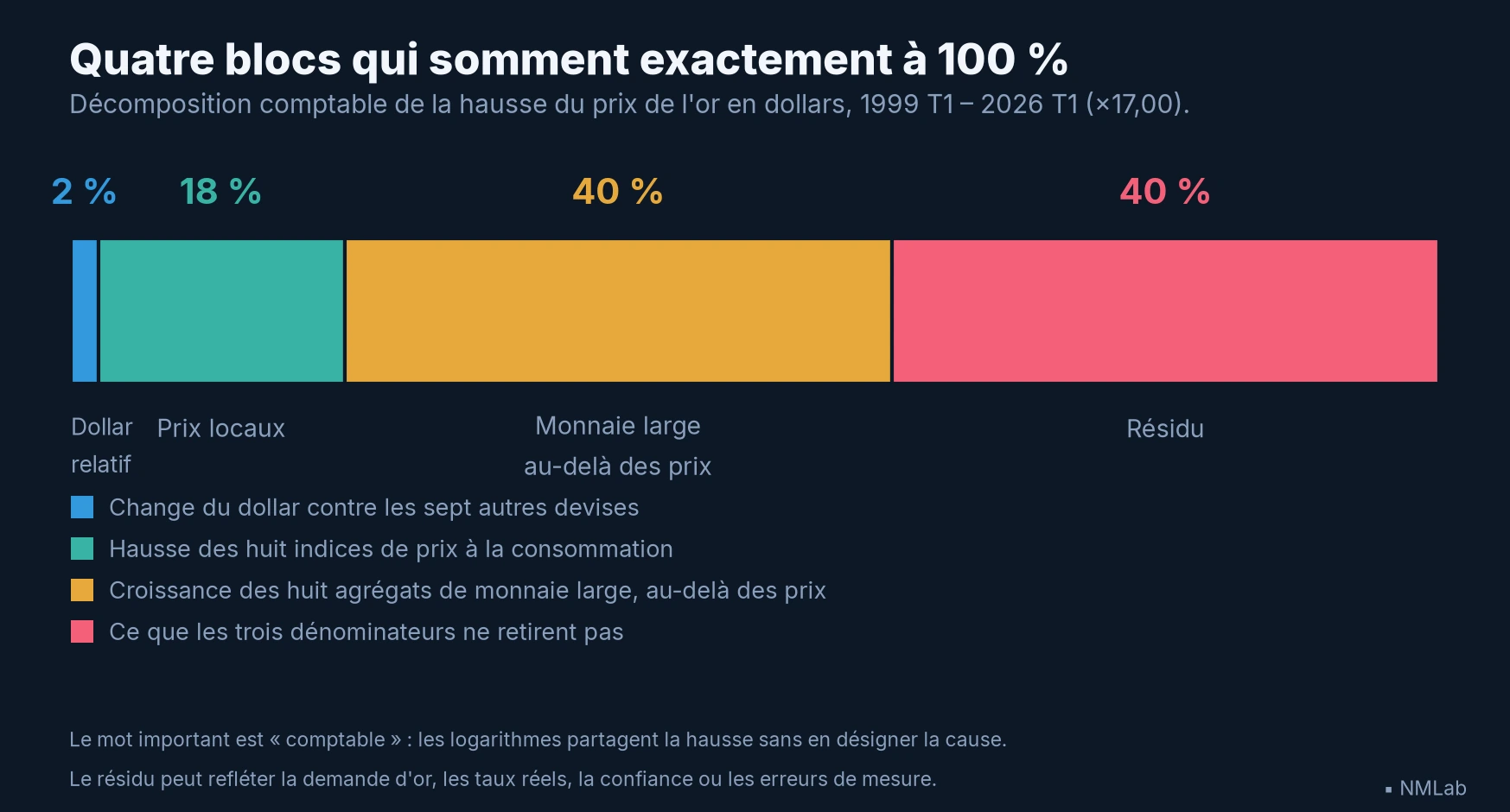 Barres de décomposition : dollar relatif 2 %, prix locaux 18 %, écart monnaie-prix 40 % et résidu 40 %