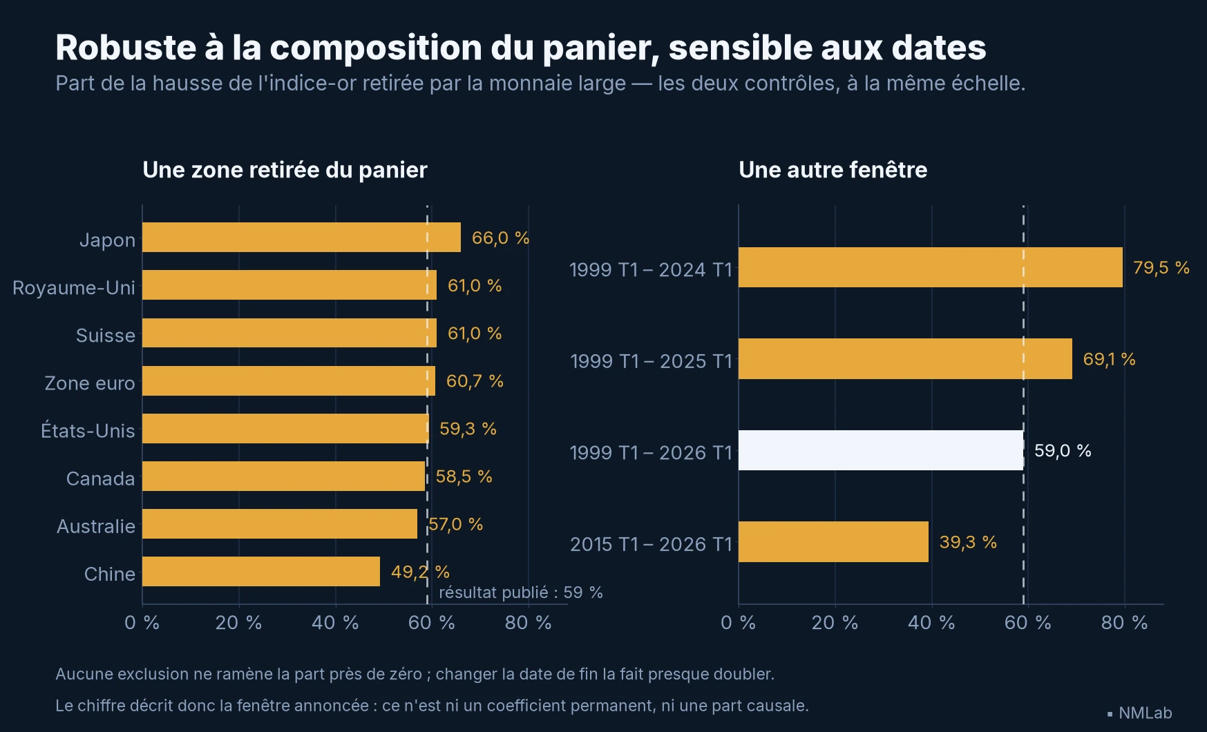 Deux panneaux de barres : retirer une zone du panier donne 49 à 66 % ; changer la fenêtre donne 39 à 80 %, autour du résultat publié de 59 %
