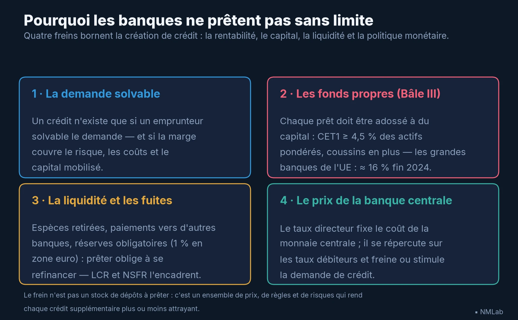 Quatre cartes : demande solvable, fonds propres Bâle III, liquidité et fuites, prix de la banque centrale — les quatre freins à la création de crédit.