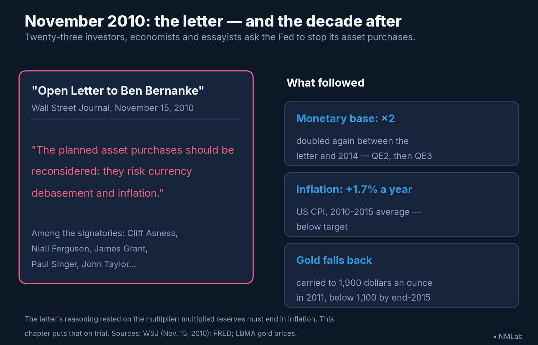 The November 15, 2010 open letter to Bernanke and the decade after: base doubled, inflation at 1.7%, gold lower.