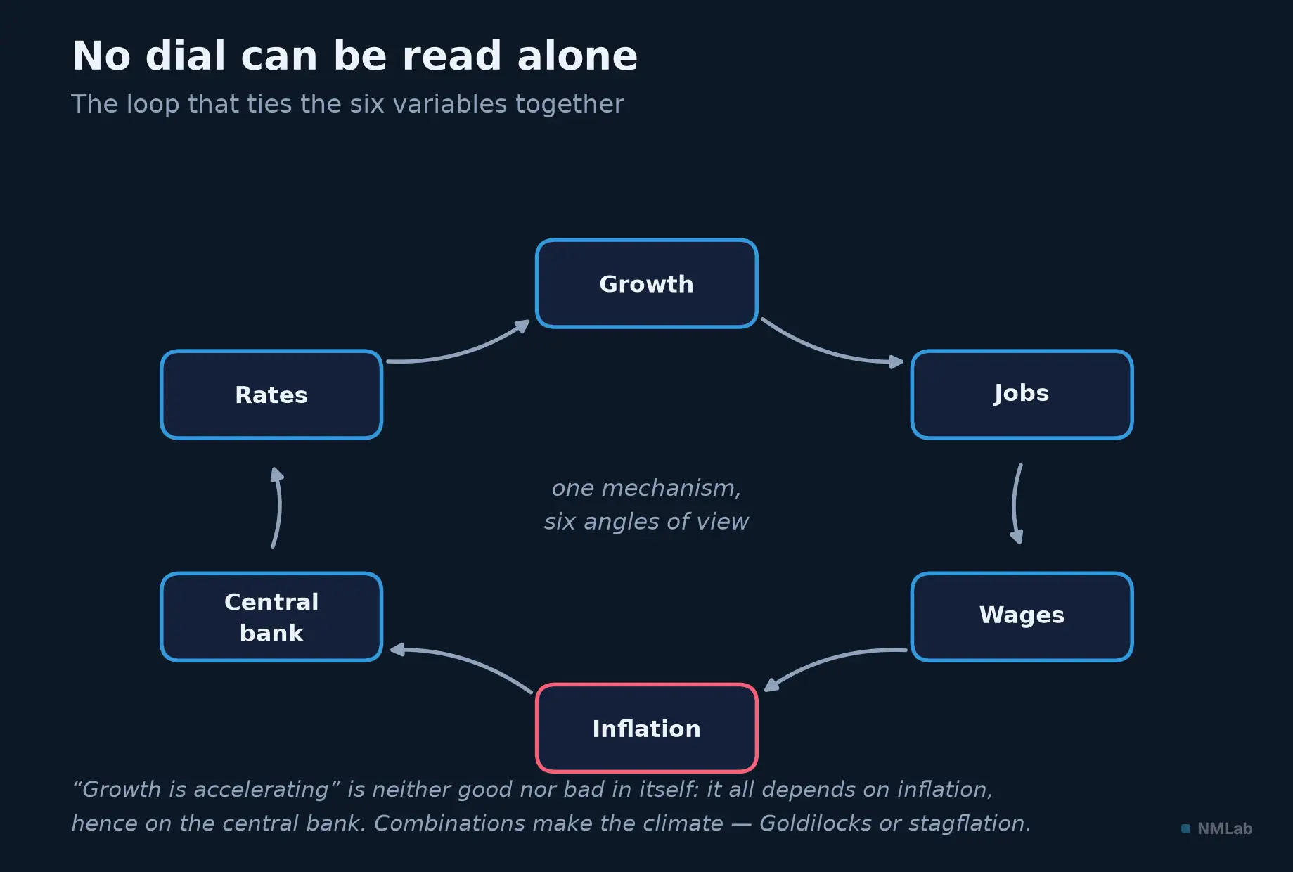 Circular loop linking growth, employment, wages, inflation, the central bank and rates: one mechanism.