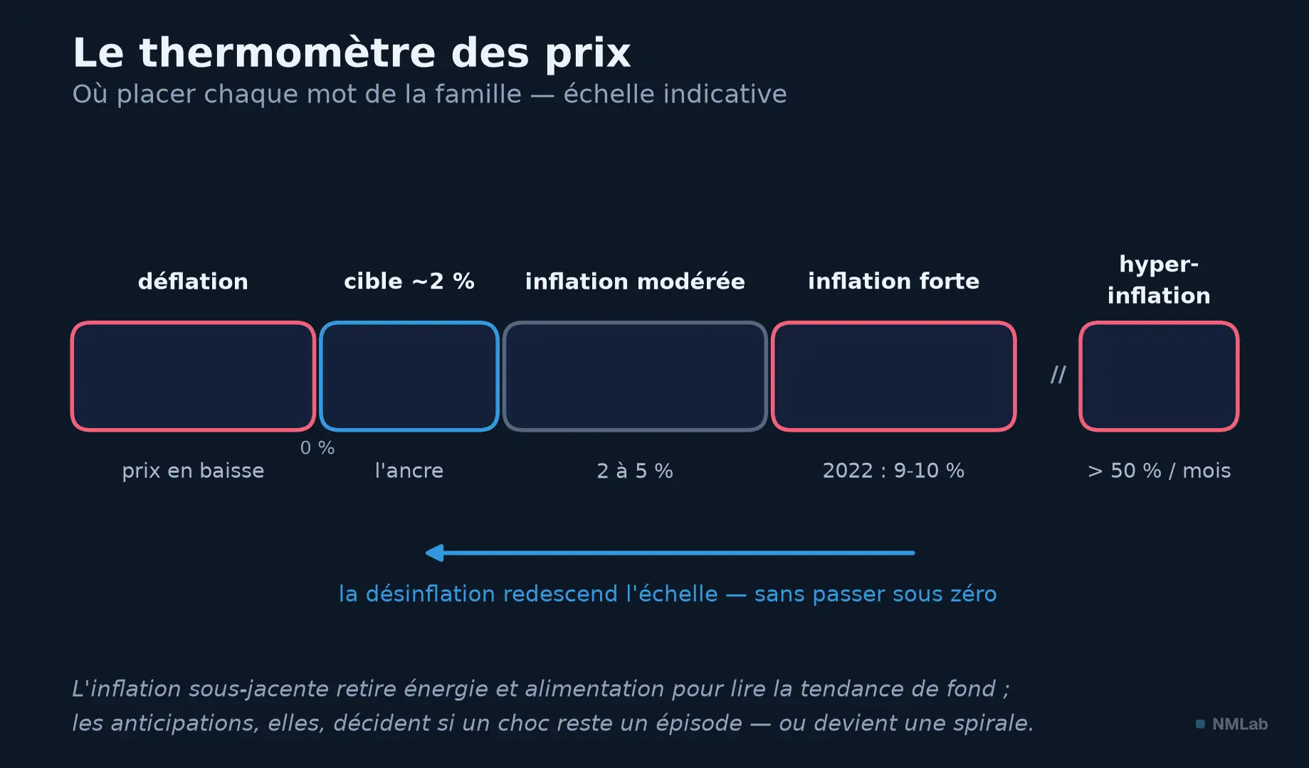 Échelle des prix, de la déflation à l'hyperinflation, avec la cible d'environ 2 %.