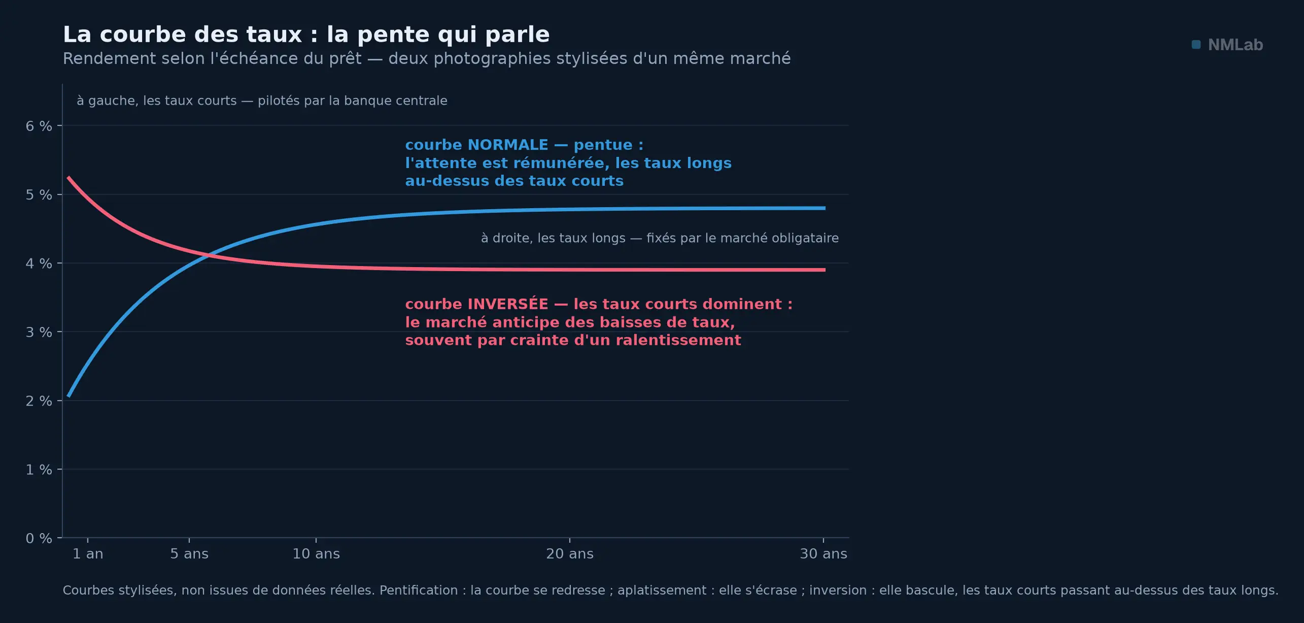 Courbe des taux normale ascendante en bleu contre courbe inversée descendante en rouge.
