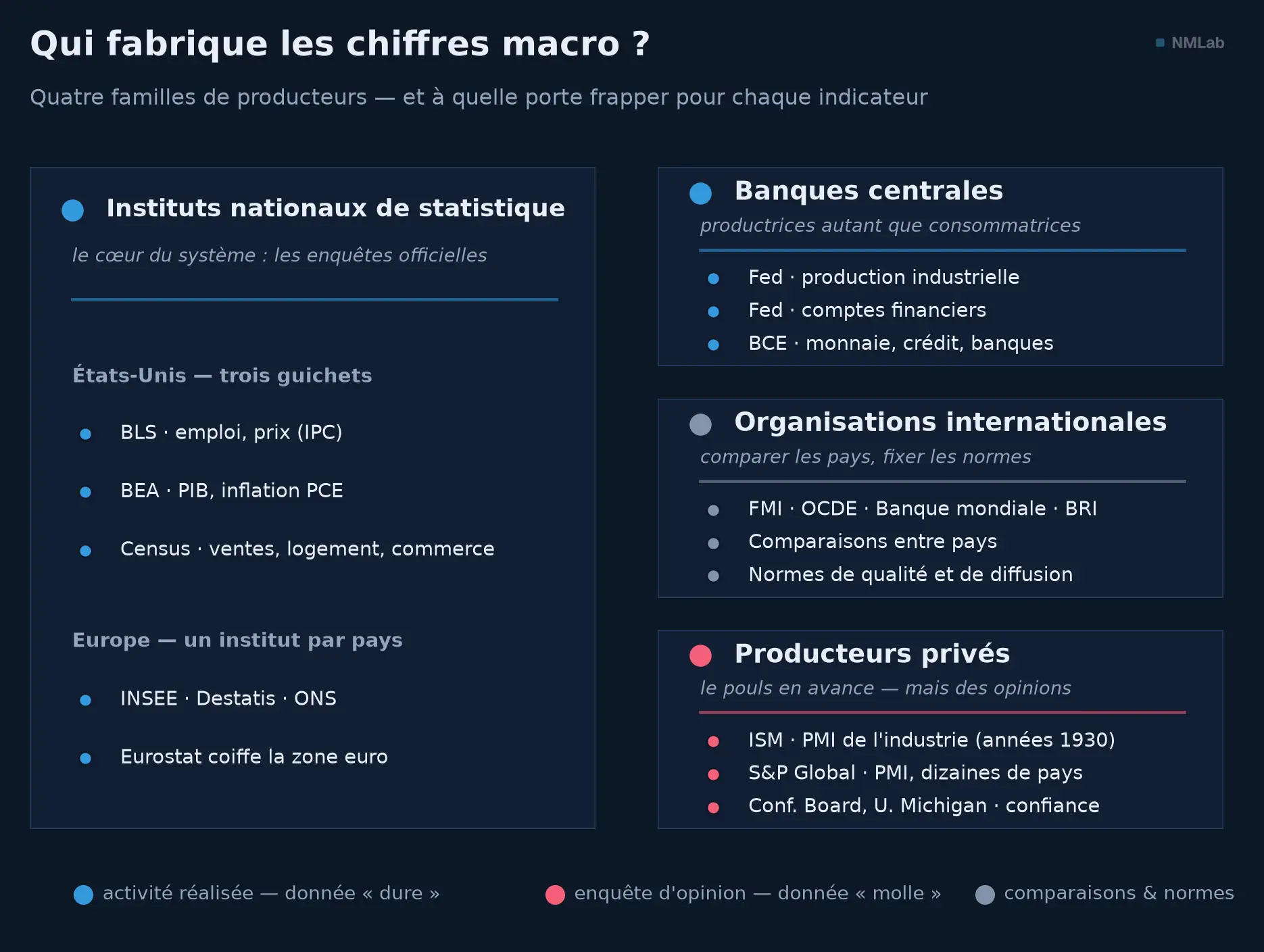 Carte des quatre familles de producteurs de statistiques macro, codées par couleur.