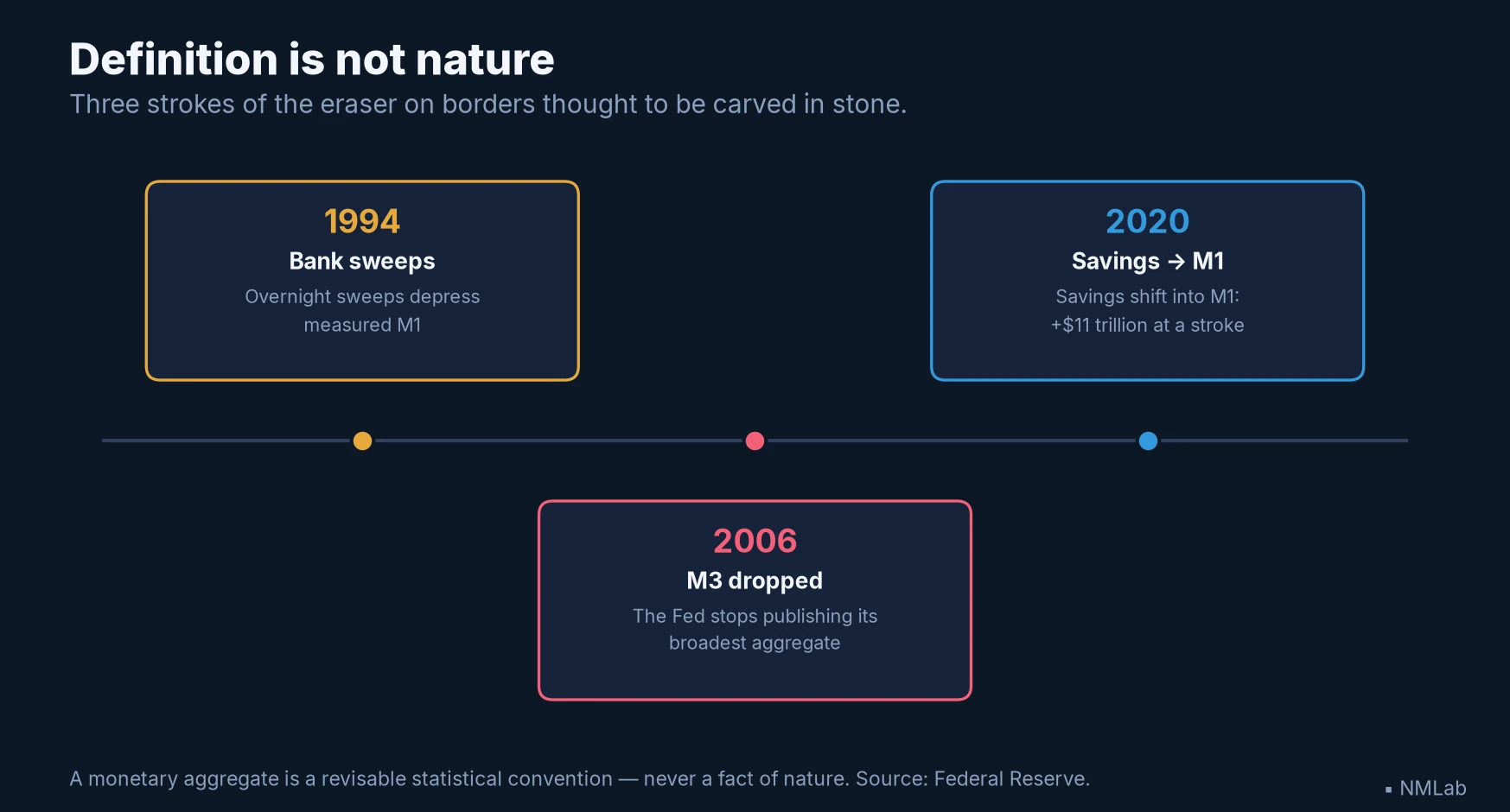 Timeline of definition breaks: sweeps in 1994, the dropping of M3 in 2006, the reclassification of savings deposits in 2020.