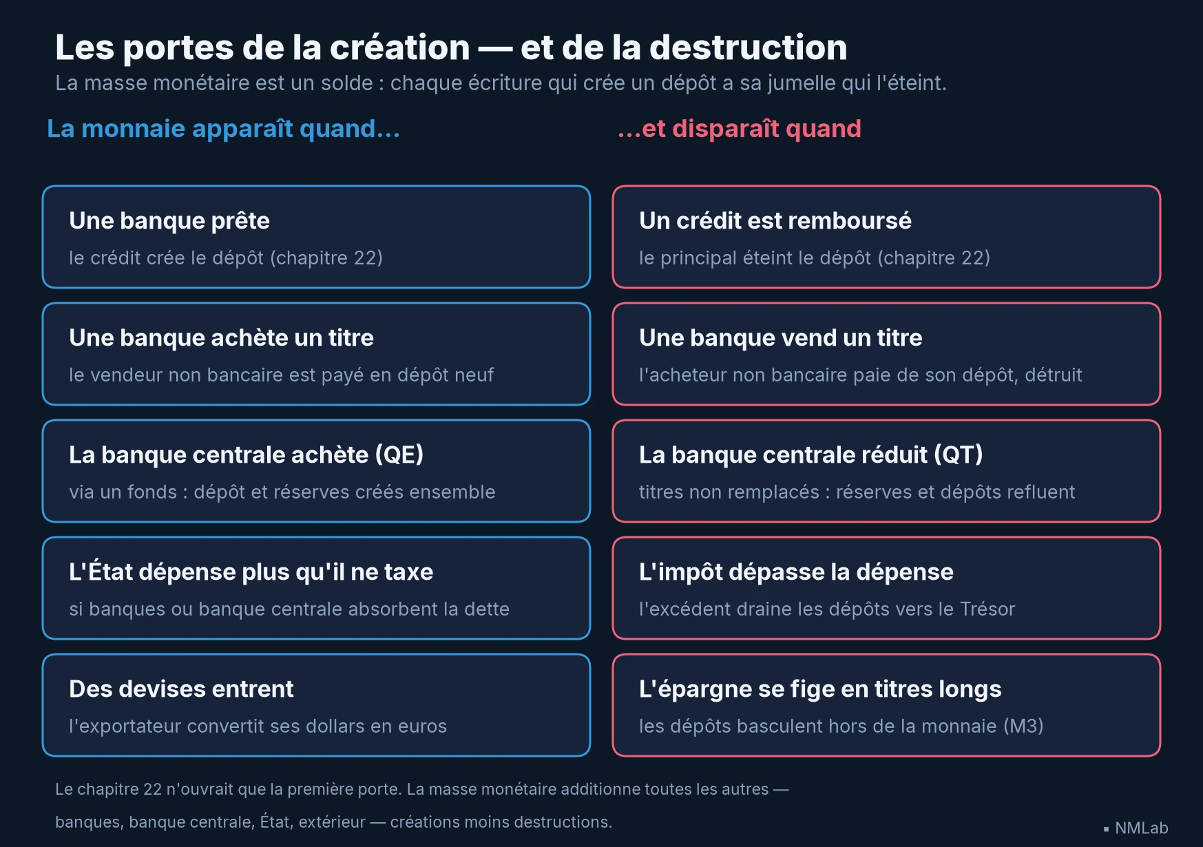 Deux colonnes de cinq portes : ce qui crée la monnaie (crédit, achats, QE, déficit, devises) et ce qui la détruit.