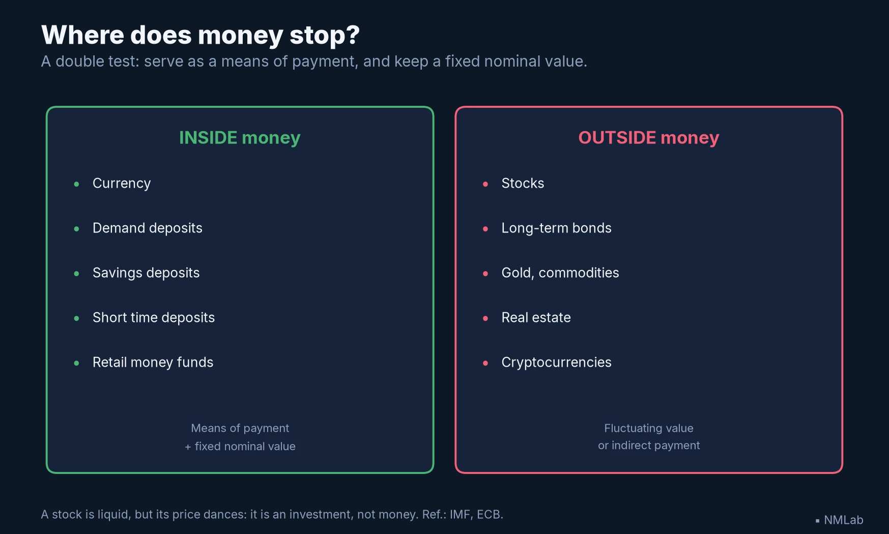 Two columns: what enters money (currency, deposits, short savings) and what stays outside (stocks, long bonds, gold, real estate).