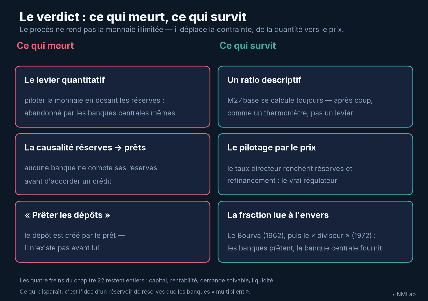 Le verdict du procès : meurent le levier quantitatif, la causalité réserves-prêts et le prêt des dépôts ; survivent le ratio descriptif, le pilotage par le prix et la fraction lue à l'envers.