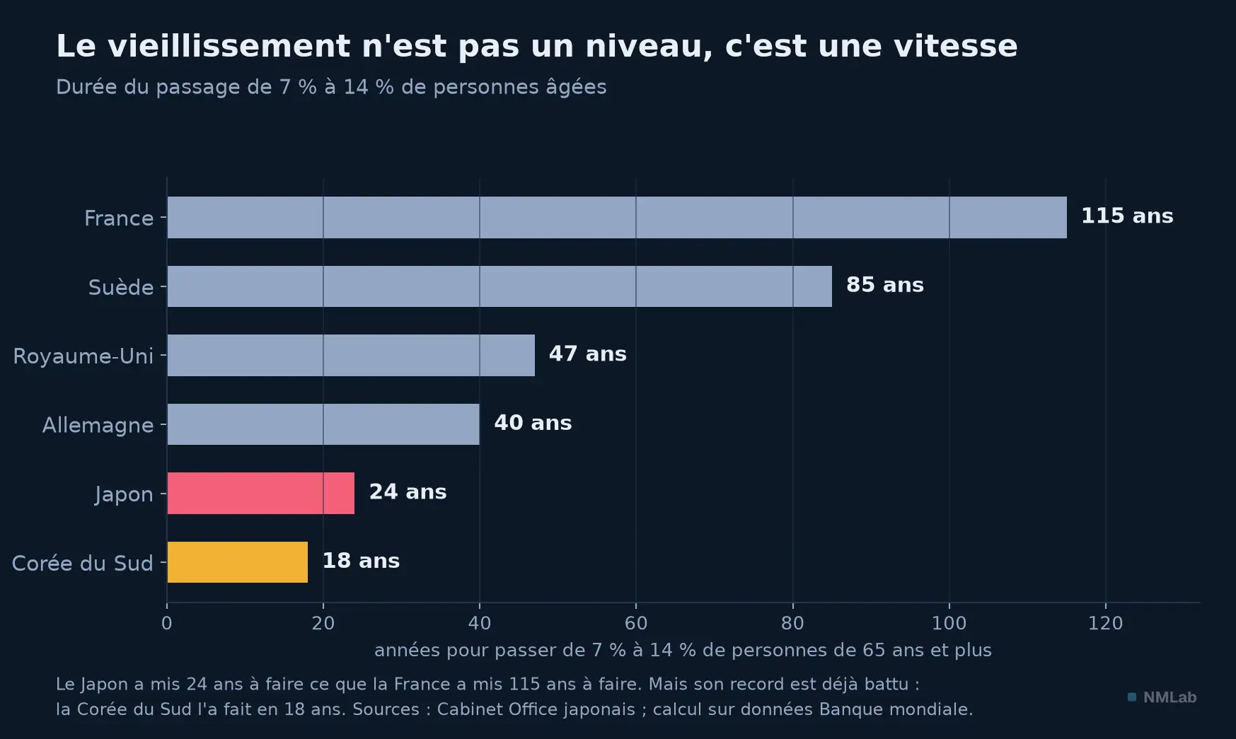 Années nécessaires pour passer de 7 % à 14 % de personnes âgées, six pays comparés.