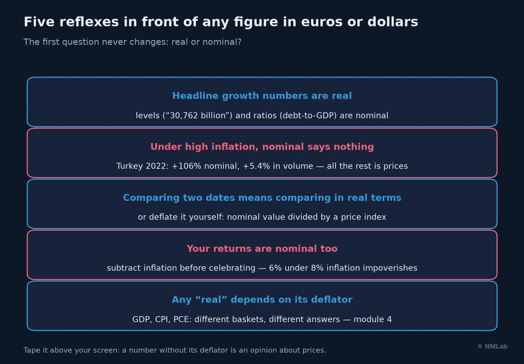 Five-card cheat sheet: reflexes for telling real from nominal in any economic figure.