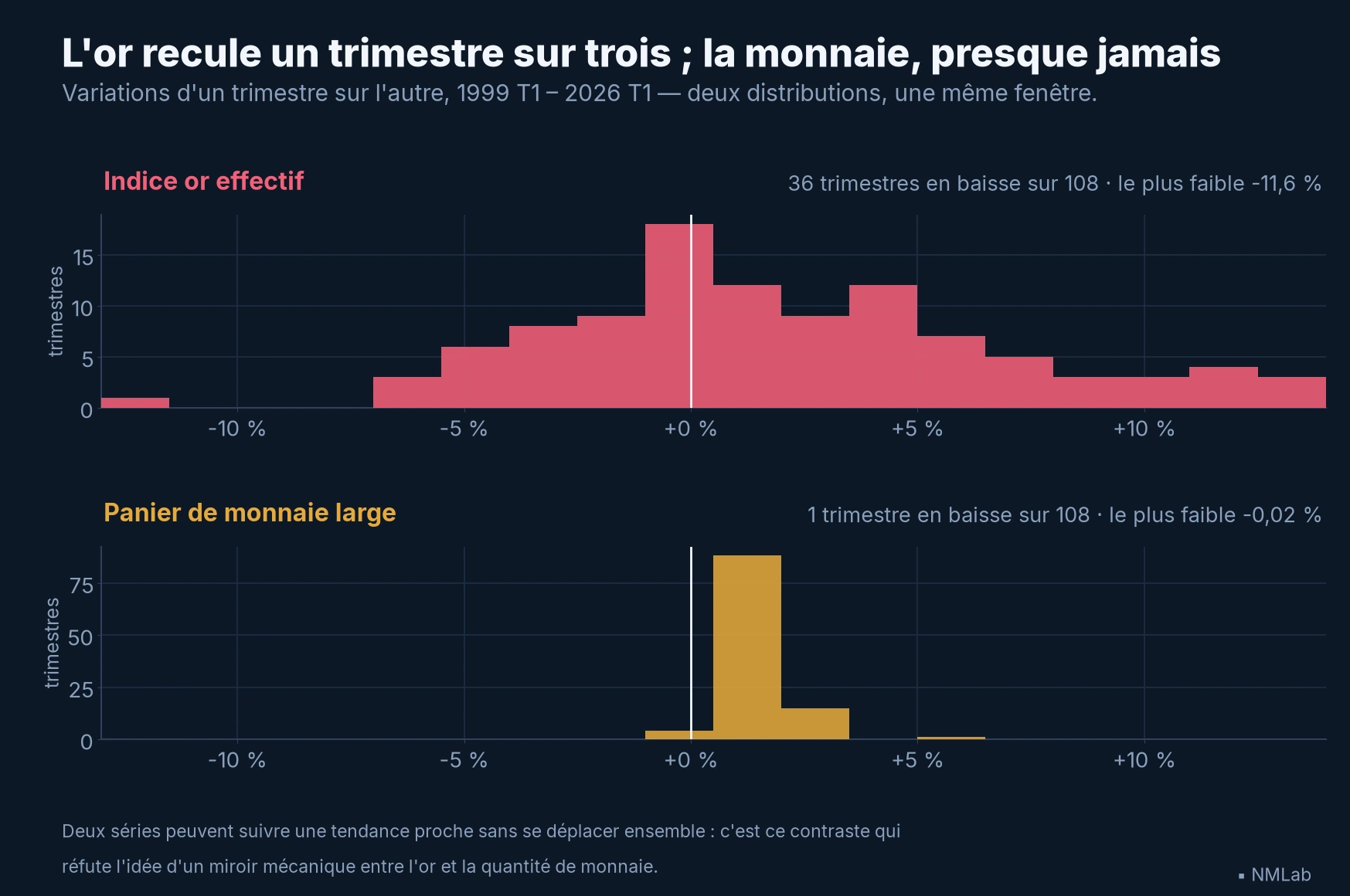 Deux histogrammes : la monnaie large ne baisse quasiment dans aucun trimestre, tandis que l'or baisse dans un tiers des trimestres