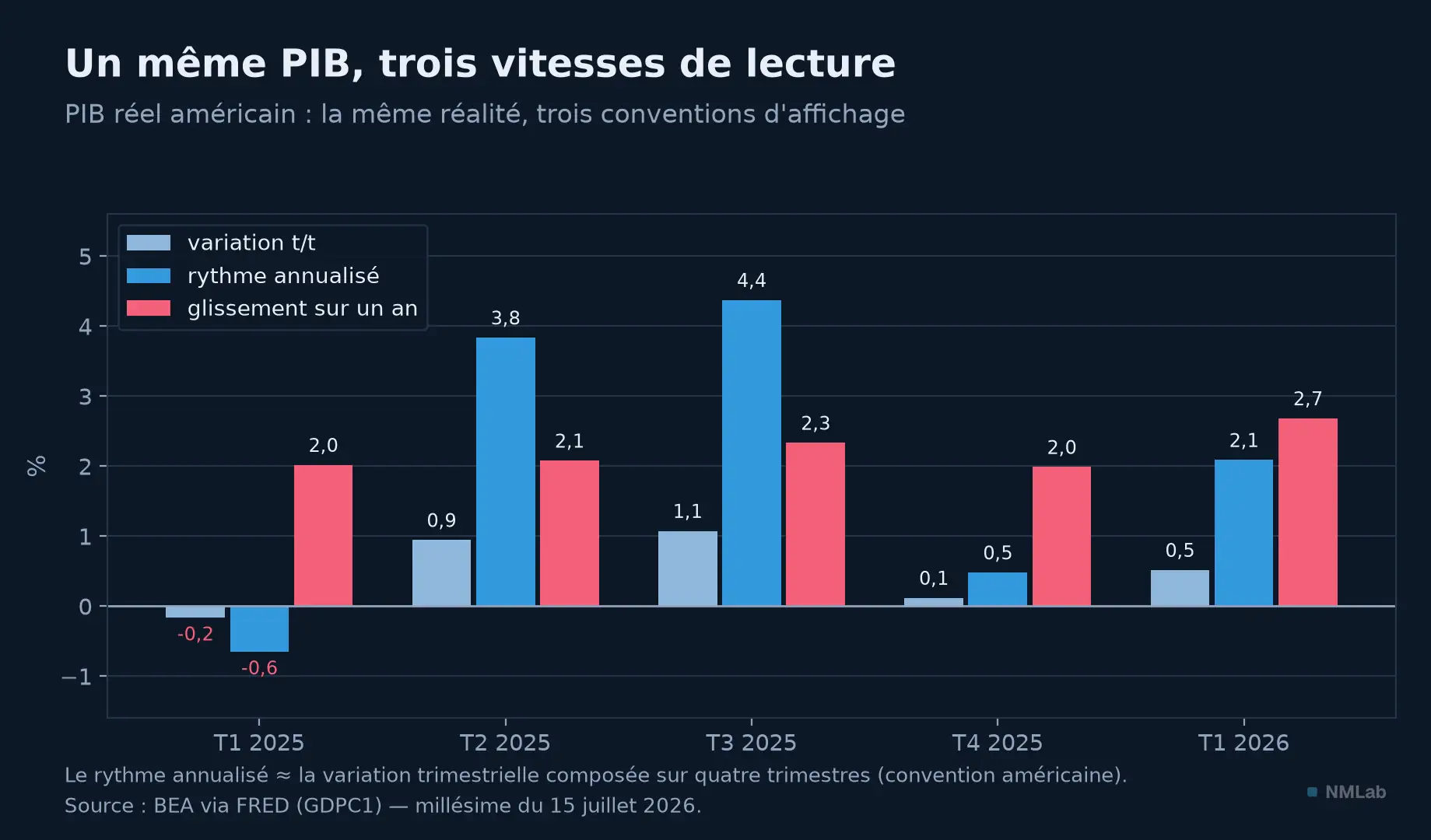 Cinq trimestres de PIB réel américain lus en variation trimestrielle, rythme annualisé et glissement annuel.
