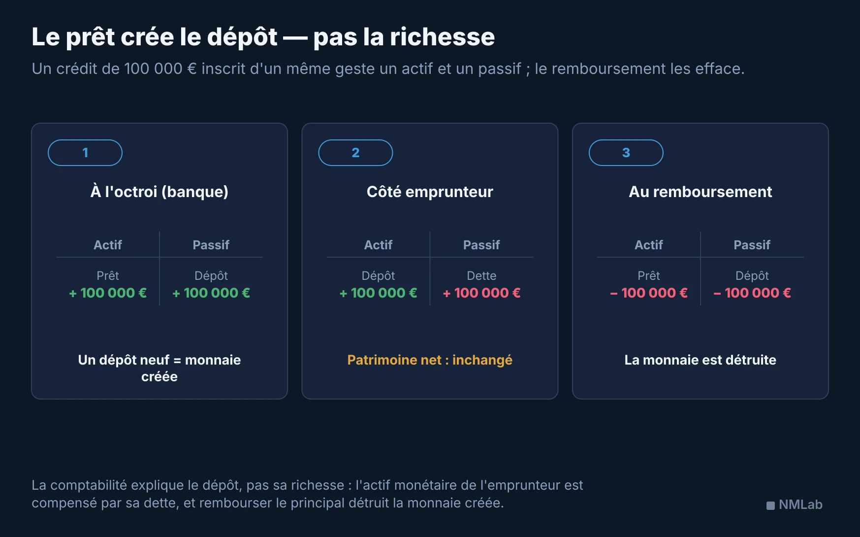 Bilans montrant qu'un prêt de 100 000 euros ajoute simultanément un prêt et un dépôt, laisse le patrimoine net de l'emprunteur inchangé et est détruit au remboursement du principal.