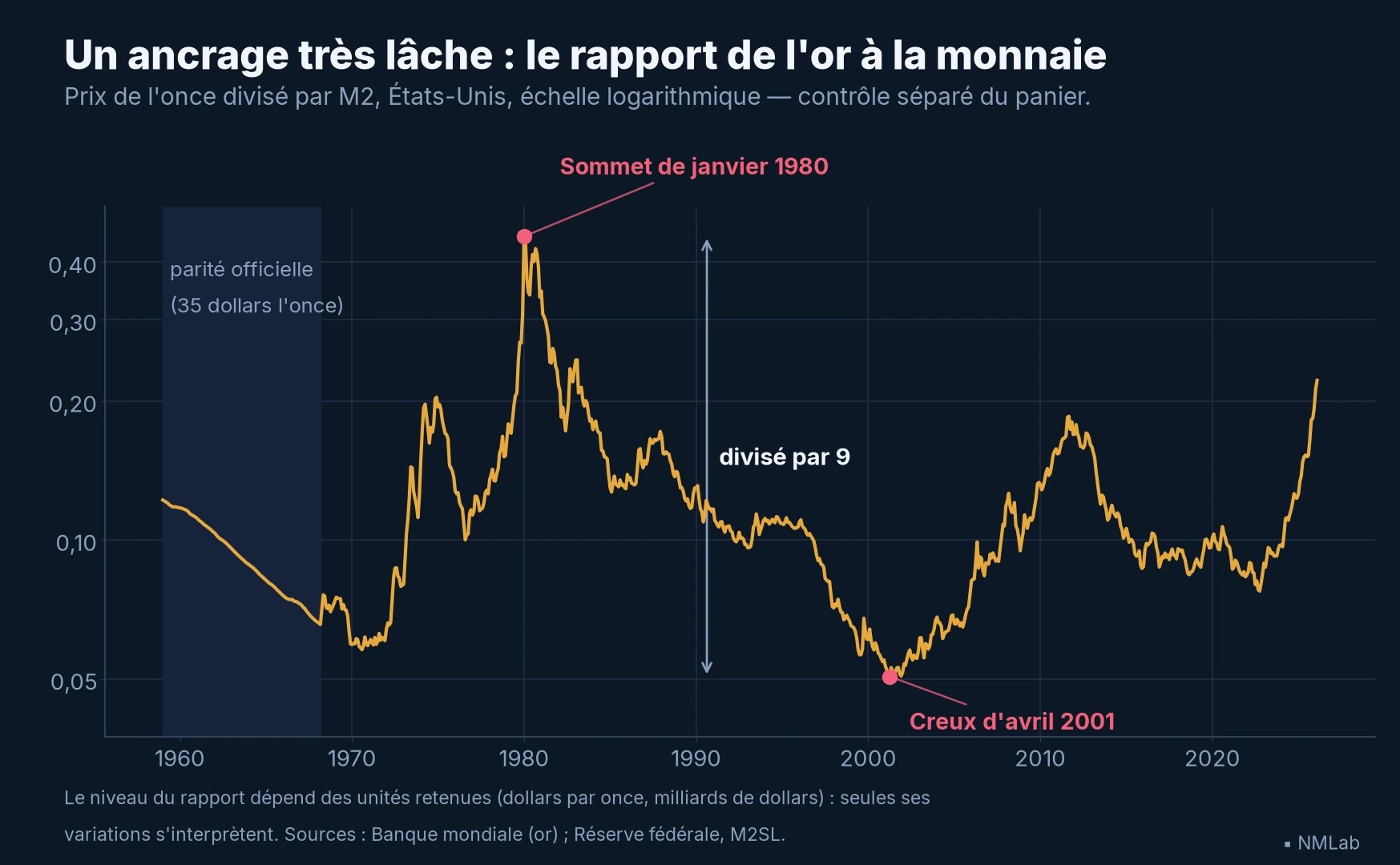 Courbe historique du rapport or sur M2 : sommet en 1980, creux en 2001, nouveaux pics en 2011 et 2026