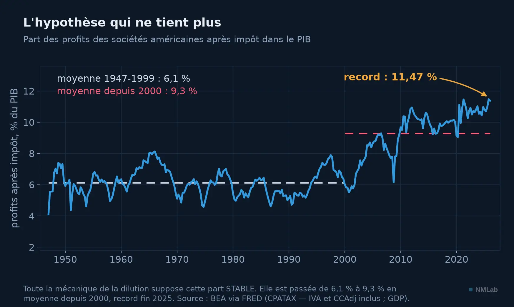 Part des profits américains après impôt (IVA et CCAdj inclus) dans le PIB, de 1947 à 2026.