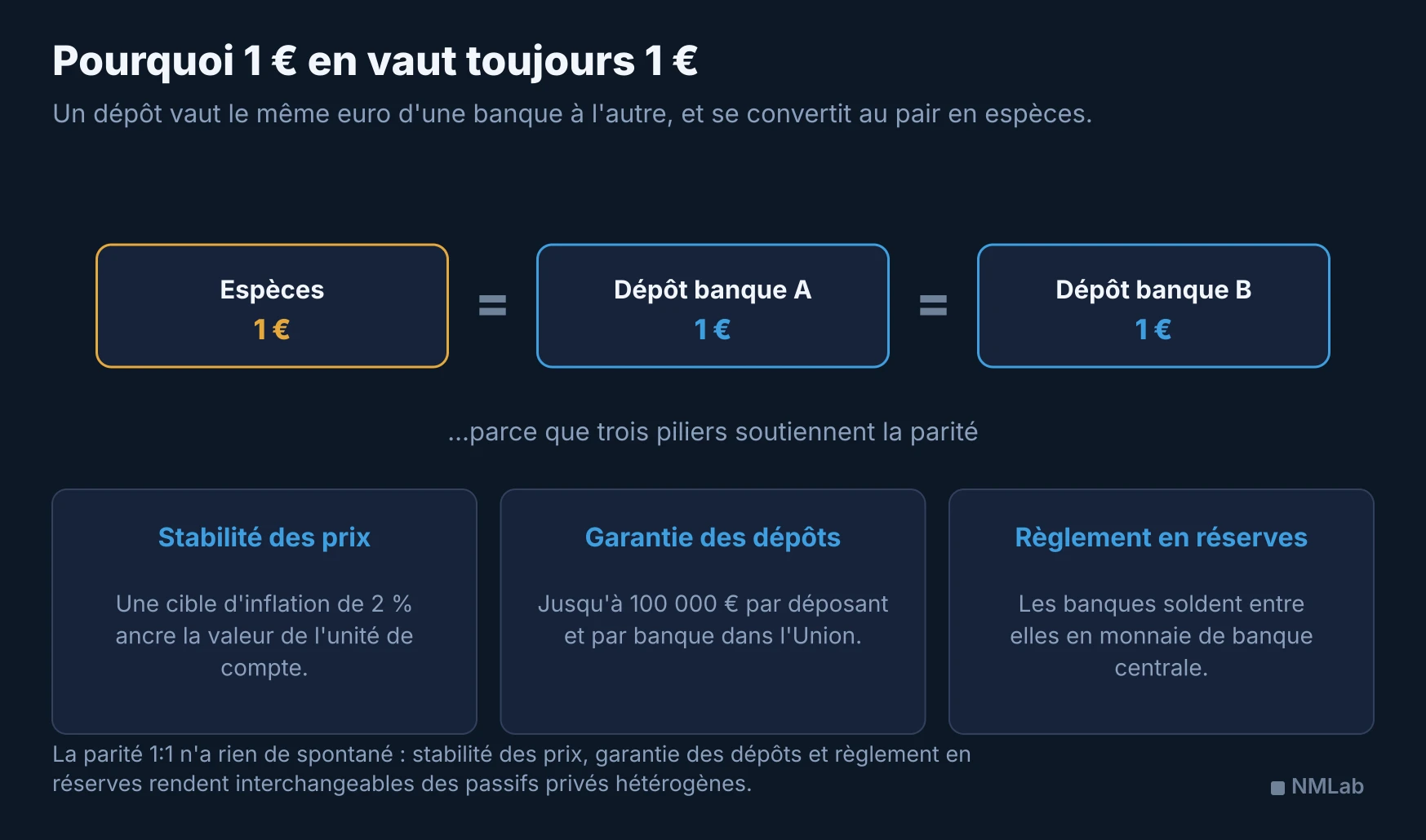 Schéma montrant l'égalité au pair entre espèces et dépôts de deux banques, soutenue par la cible de 2 %, la garantie de 100 000 euros et le règlement en réserves.