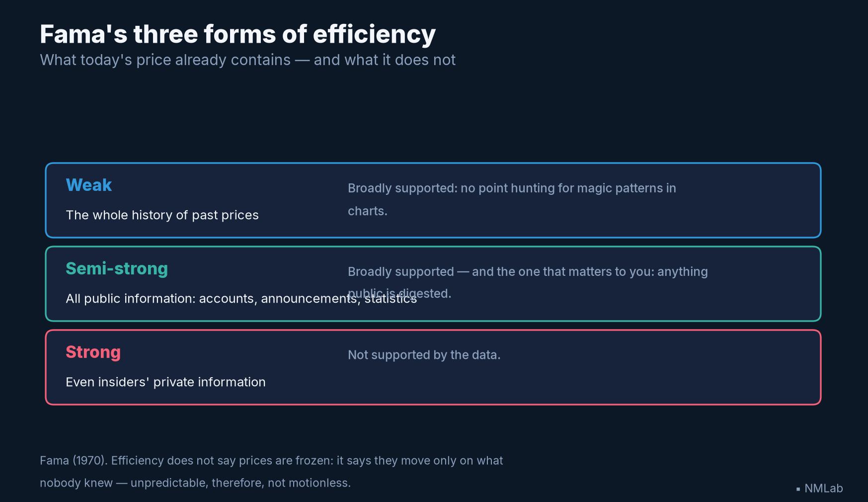 Fama's three forms of market efficiency: weak, semi-strong and strong