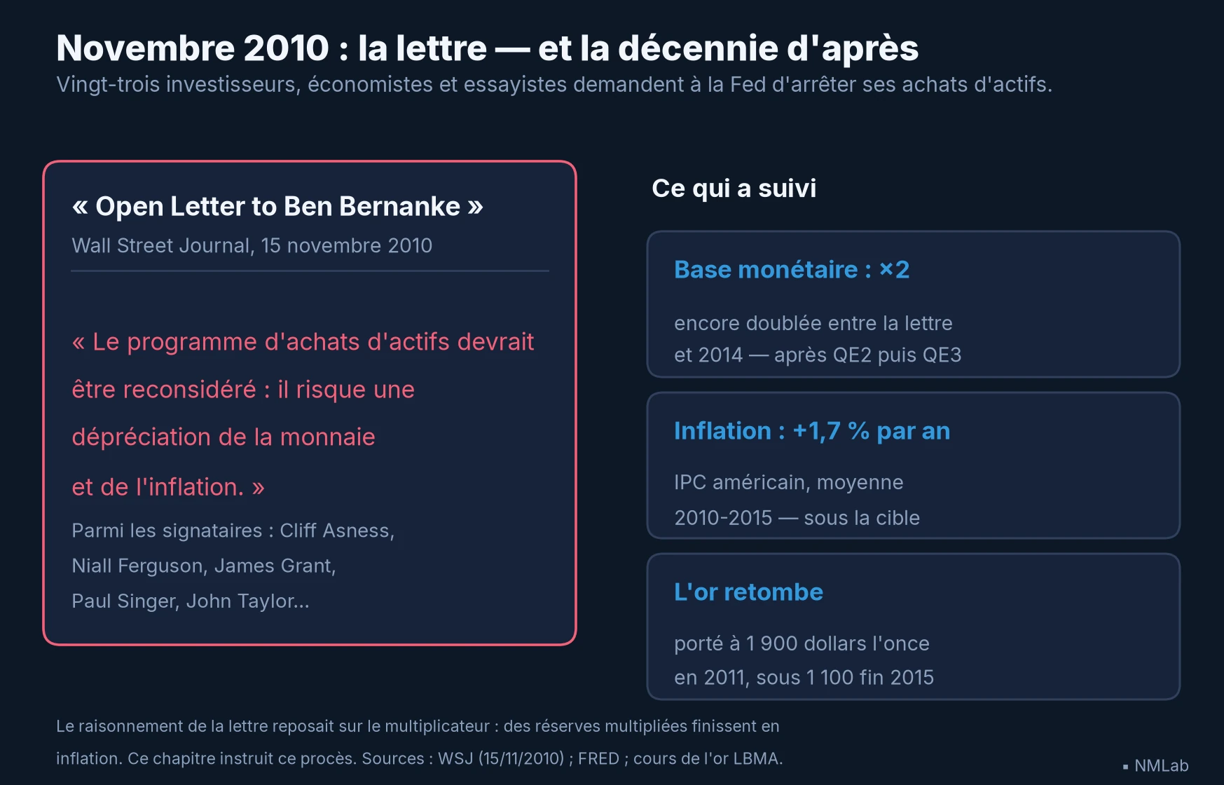 La lettre ouverte à Bernanke du 15 novembre 2010 et la décennie qui a suivi : base doublée, inflation à 1,7 %, or en baisse.