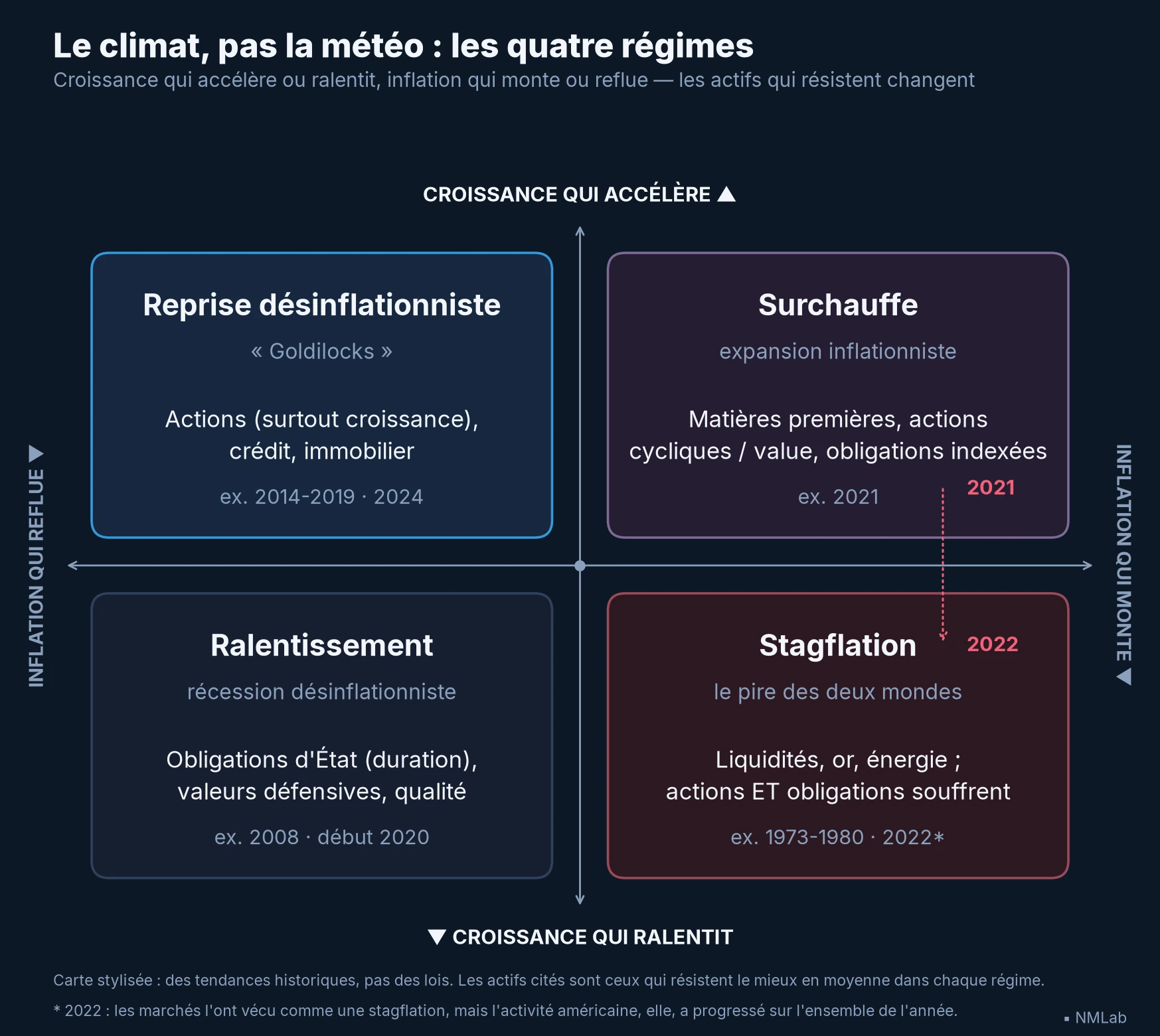 Les quatre régimes macro croisant croissance et inflation, avec les actifs qui y résistent.