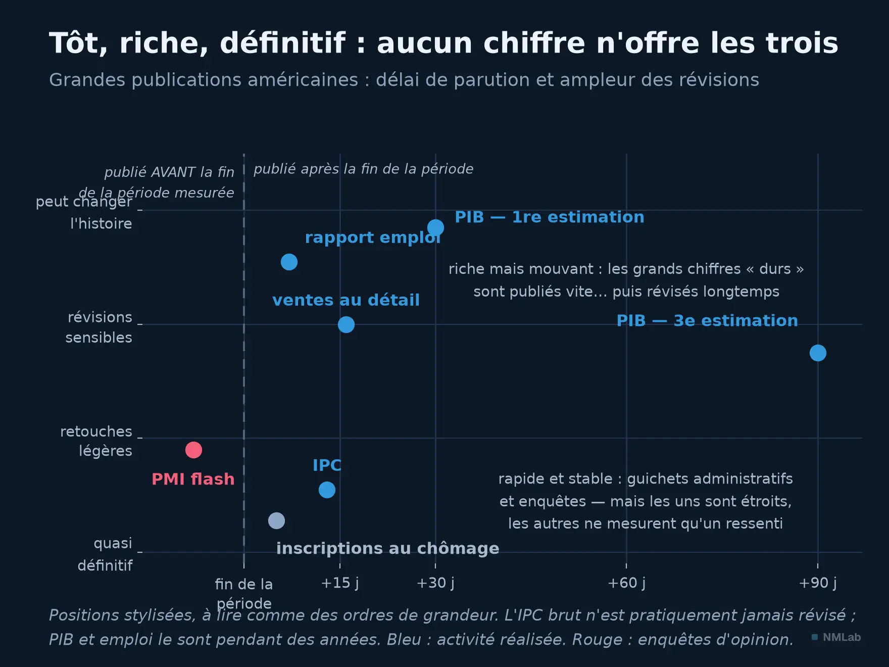 Nuage de points : délai de publication contre ampleur des révisions des grands indicateurs américains.