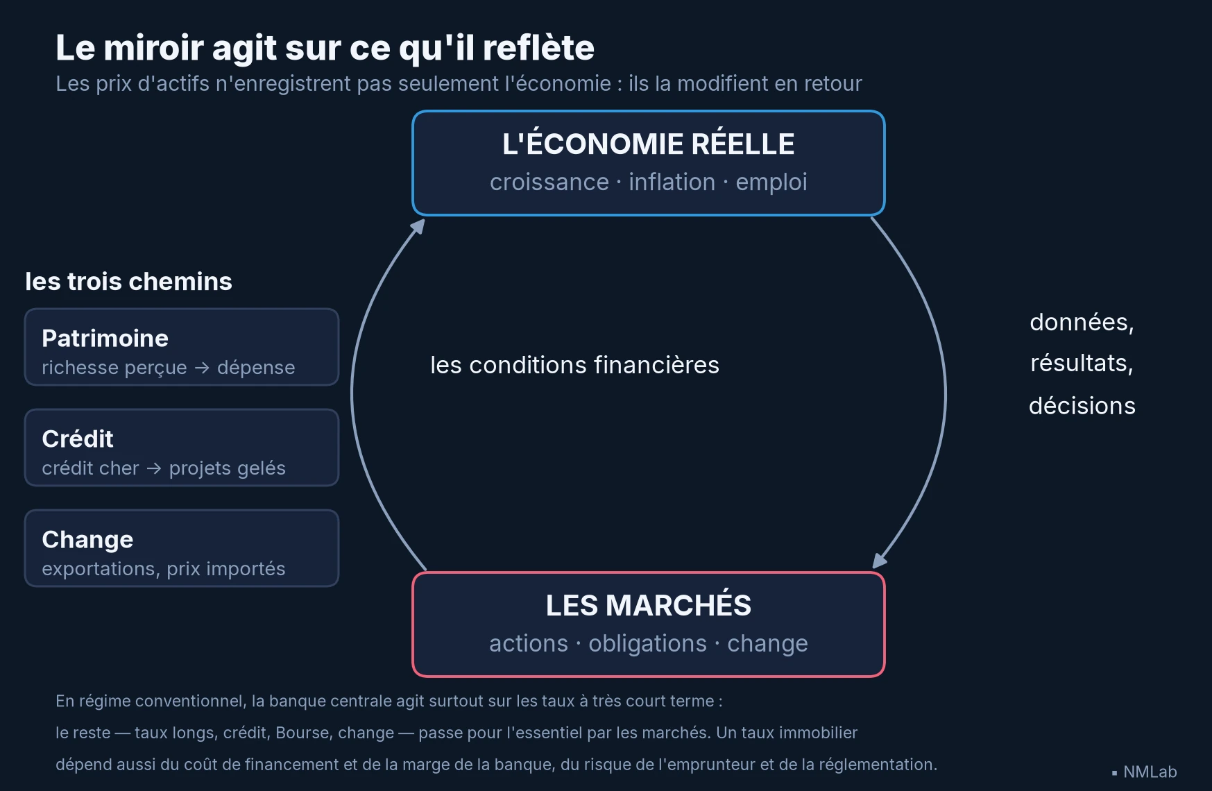 Boucle de rétroaction entre économie et marchés via les conditions financières