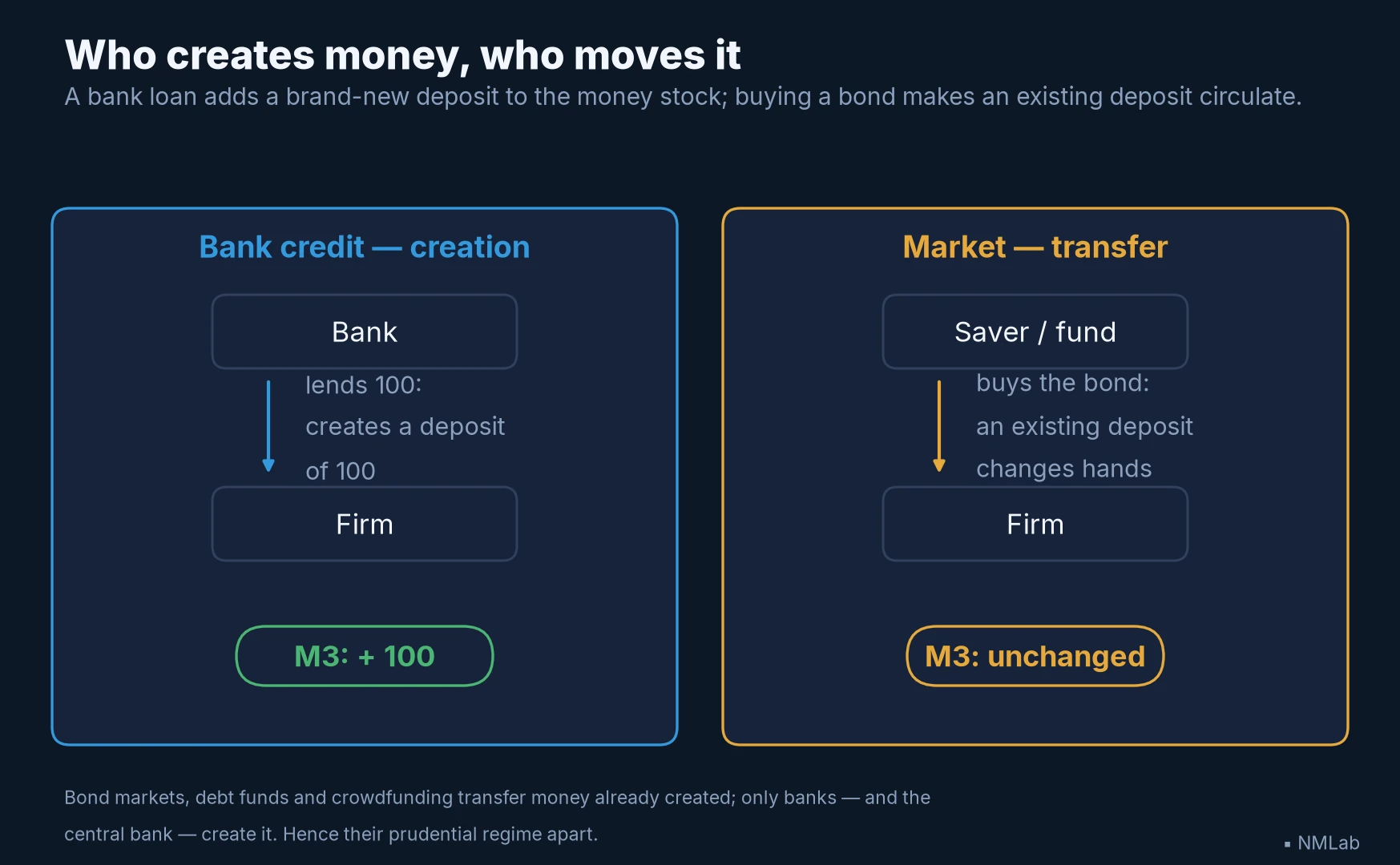 Two circuits compared: bank credit creates a new deposit (M3 + 100), buying a bond transfers an existing deposit (M3 unchanged).
