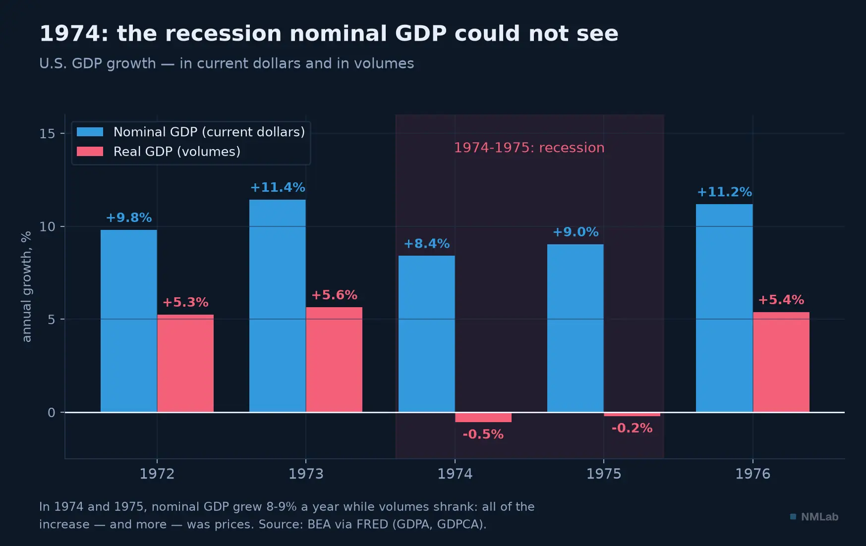U.S. GDP growth 1972-1976: positive nominal bars, negative volumes in 1974-1975.