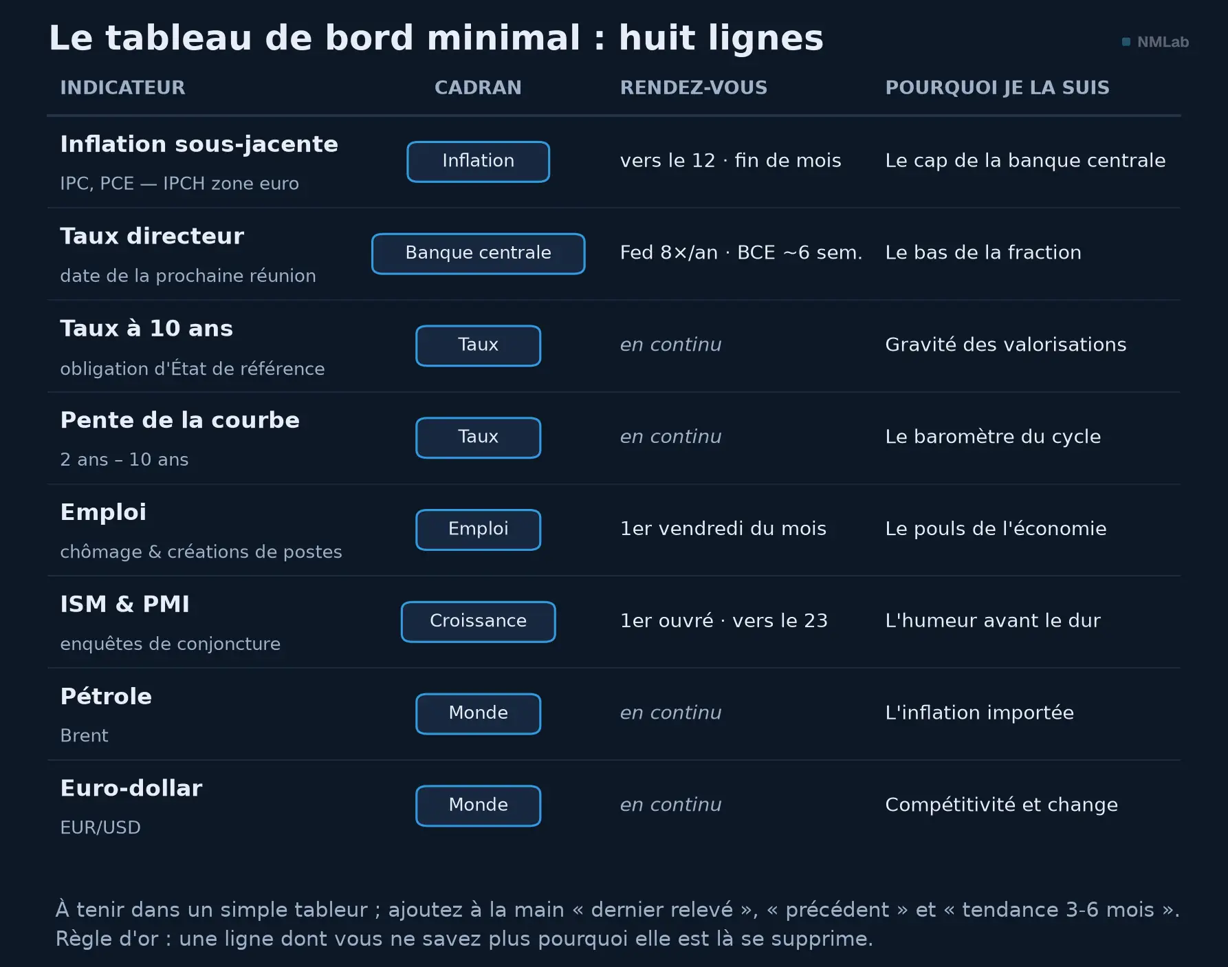 Tableau de bord minimal à huit indicateurs, avec prochain rendez-vous et raison de suivi.