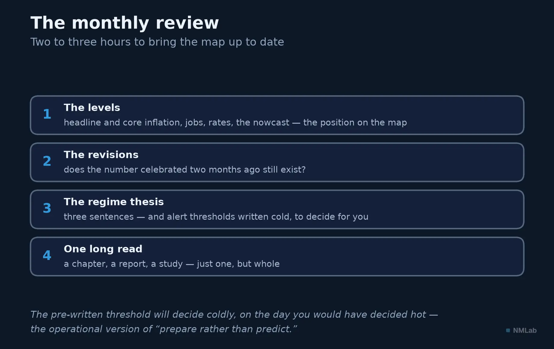 Four gestures of the monthly review: levels, revisions, regime thesis, long read.