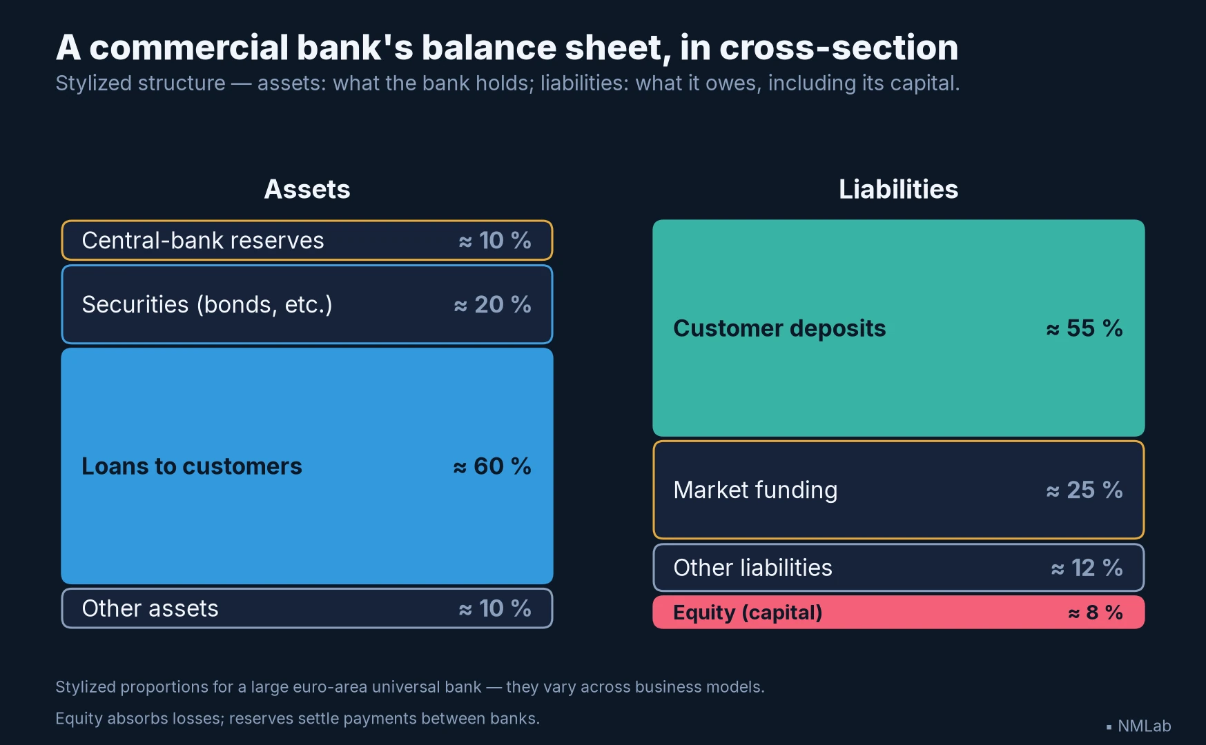 Stylized commercial-bank balance sheet: 60% loans on the asset side; deposits, market funding and 8% equity on the liability side.